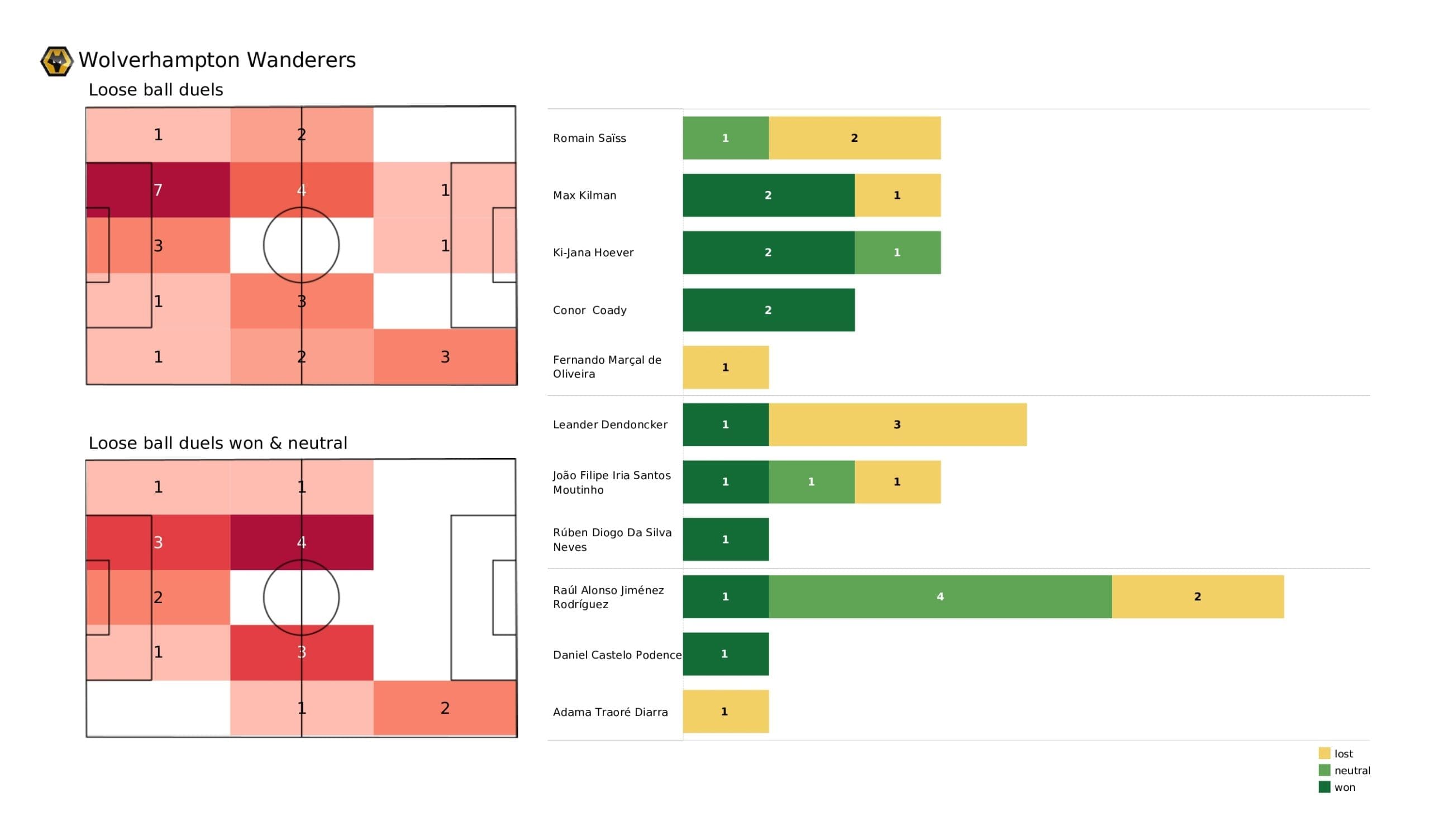 Premier League 2021/22: Wolves vs Chelsea - post-match data viz and stats