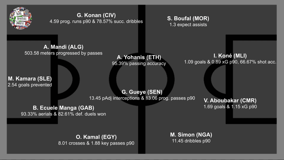 AFCON 2021: Eight interesting data points from the Group Stage data analysis statistics