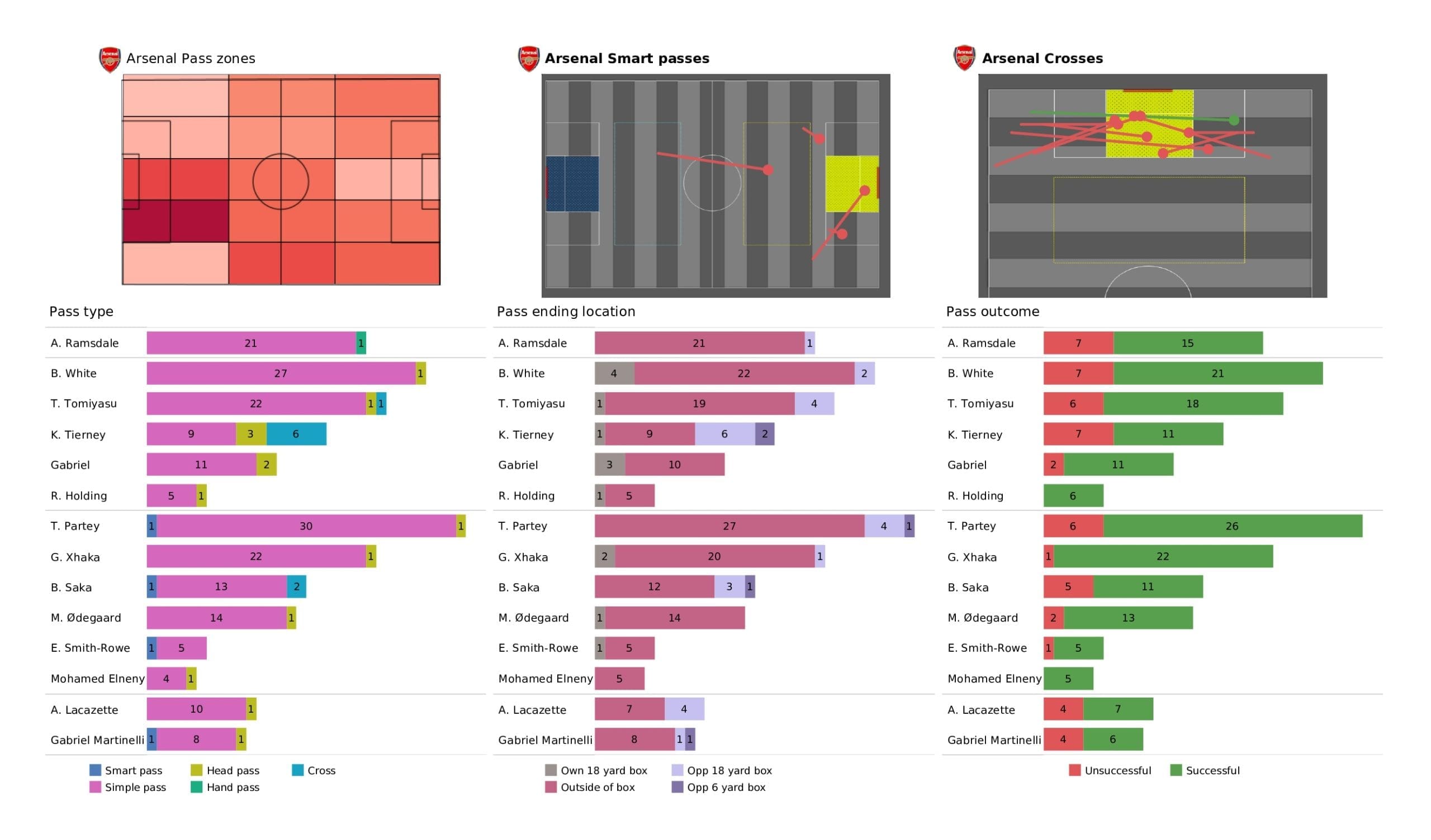 Premier League 2021/22: Arsenal vs Man City - post-match data viz and stats