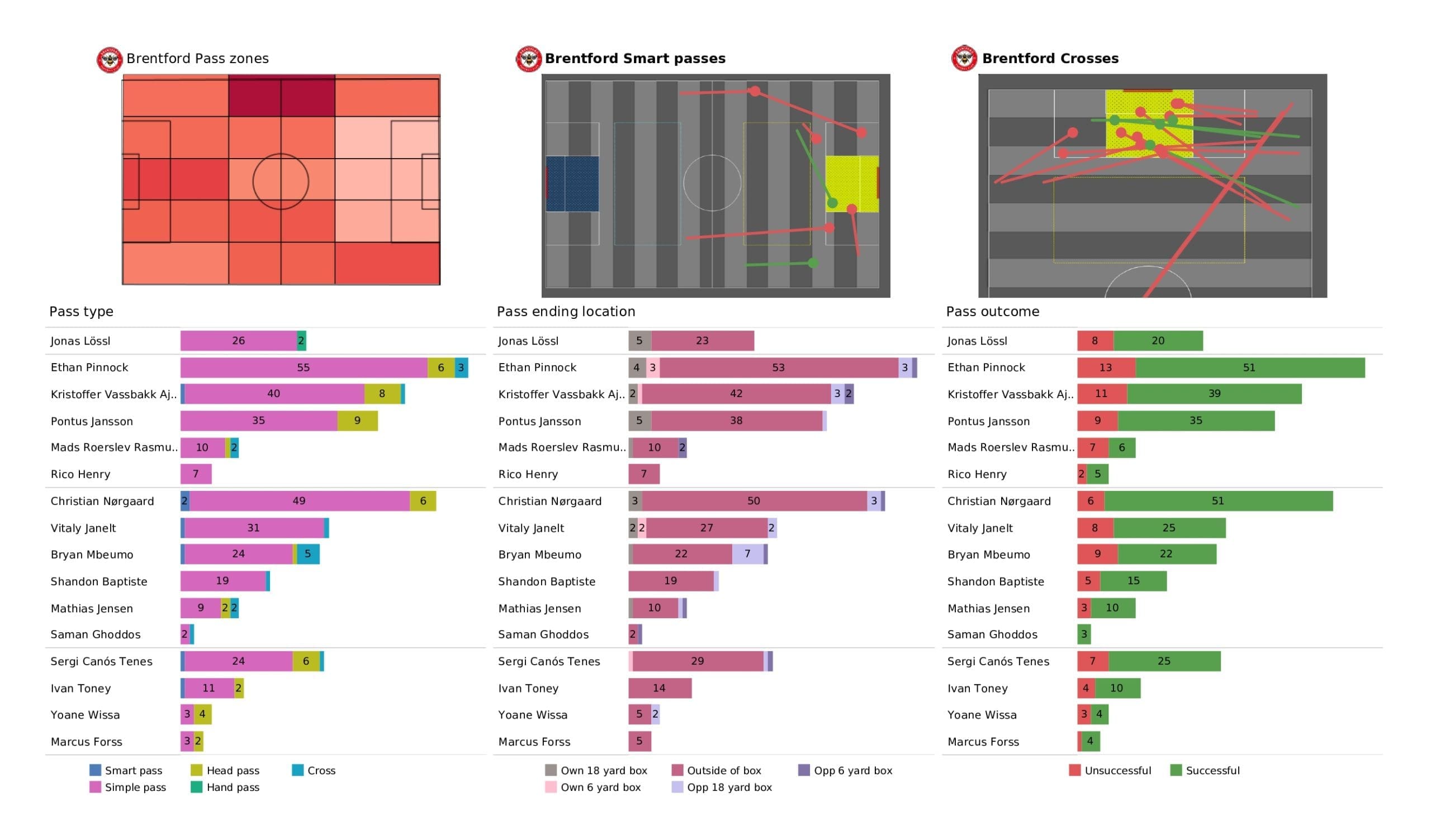 Premier League 2021/22: Brentford vs Wolves - post-match data viz and stats