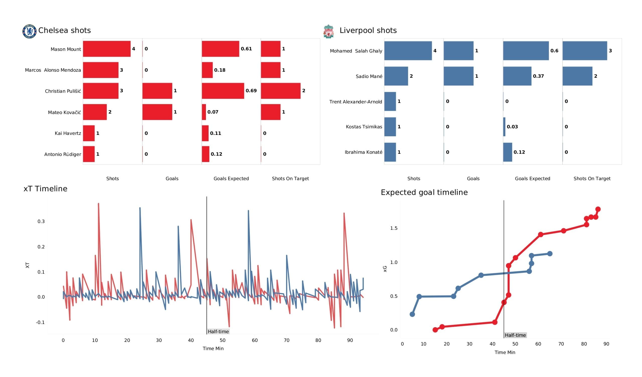 Premier League 2021/22: Chelsea vs Liverpool - post-match data viz and stats