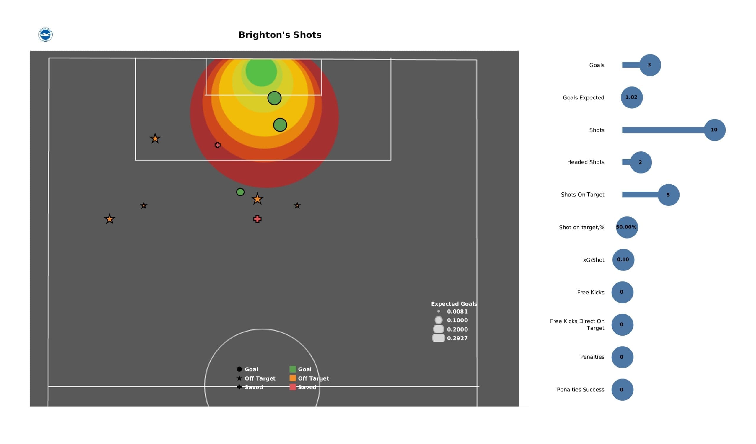 Premier League 2021/22: Everton vs Brighton - post-match data viz and stats