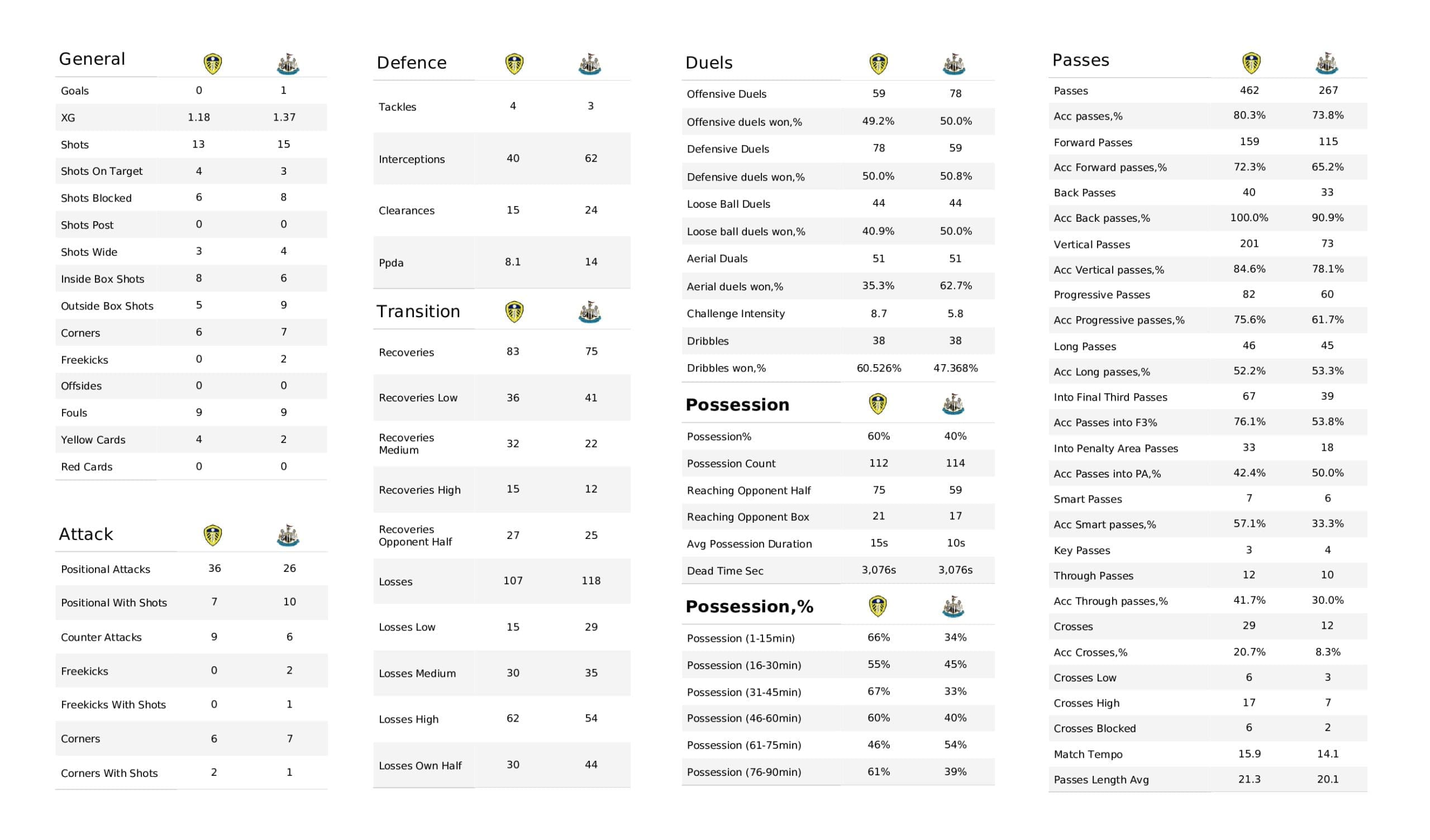 Premier League 2021/22: Leeds vs Newcastle - post-match data viz and stats