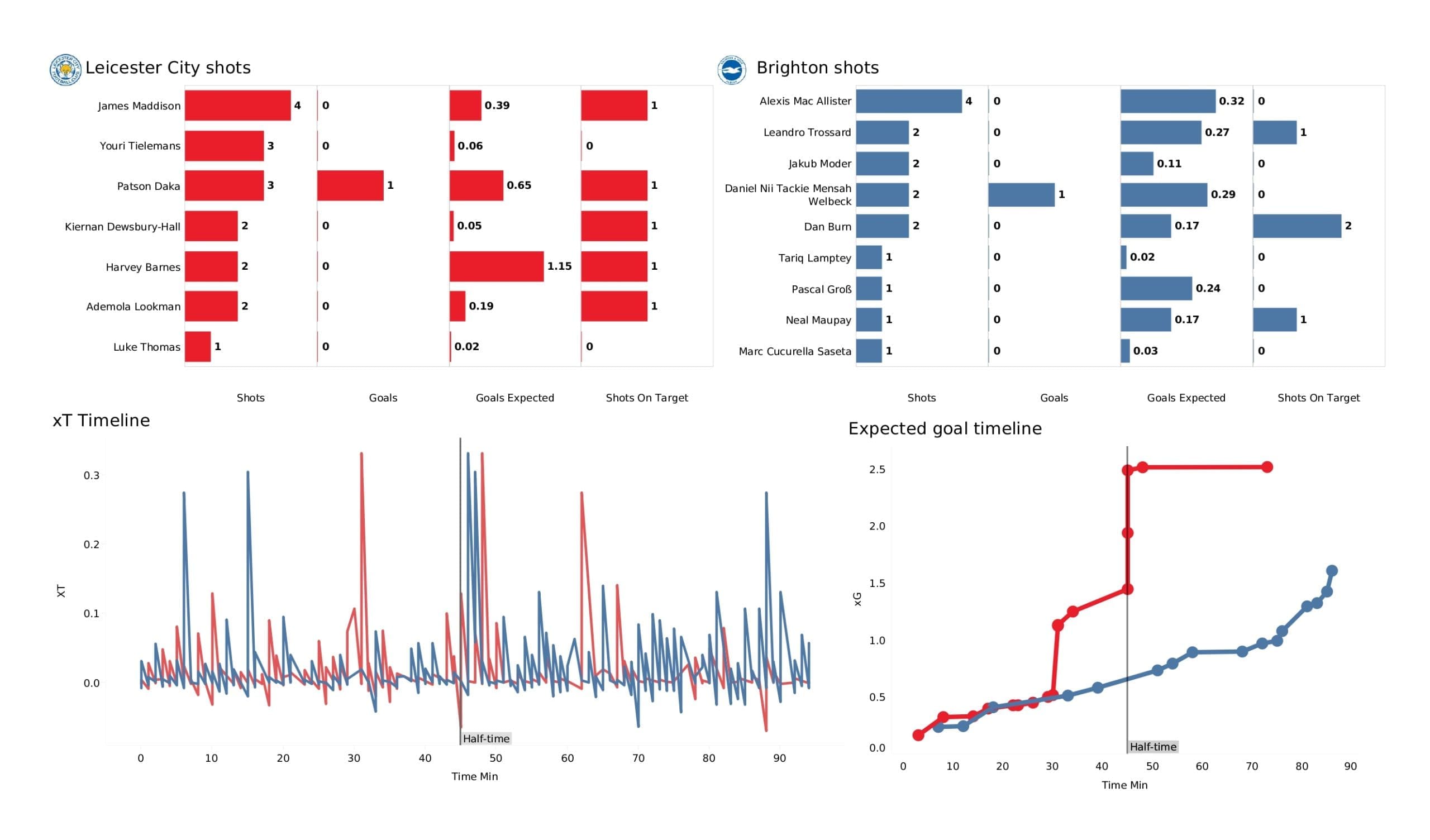 Premier League 2021/22: Leicester vs Brighton - post-match data viz and stats