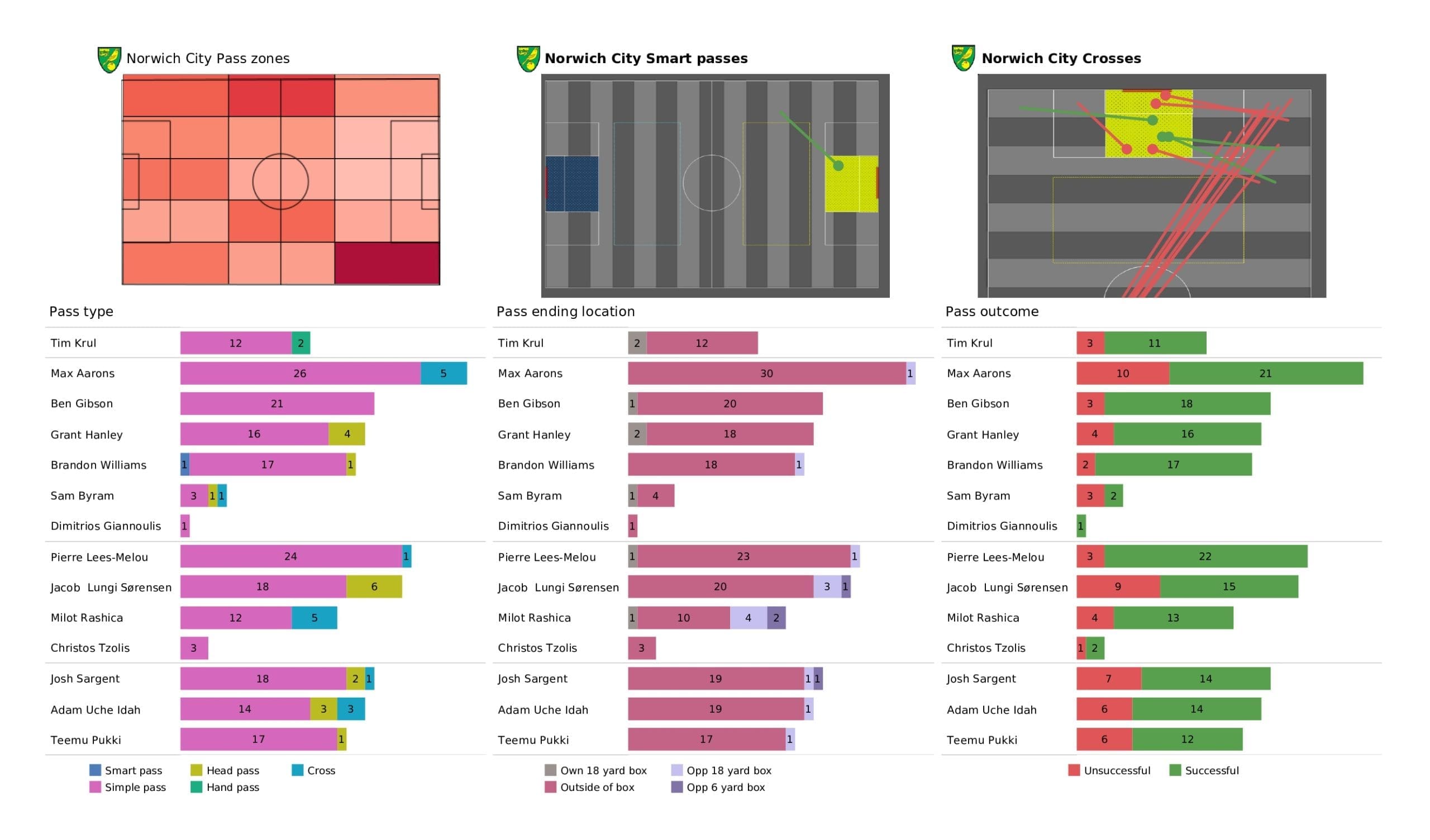 Premier League 2021/22: Norwich vs Everton - post-match data viz and stats