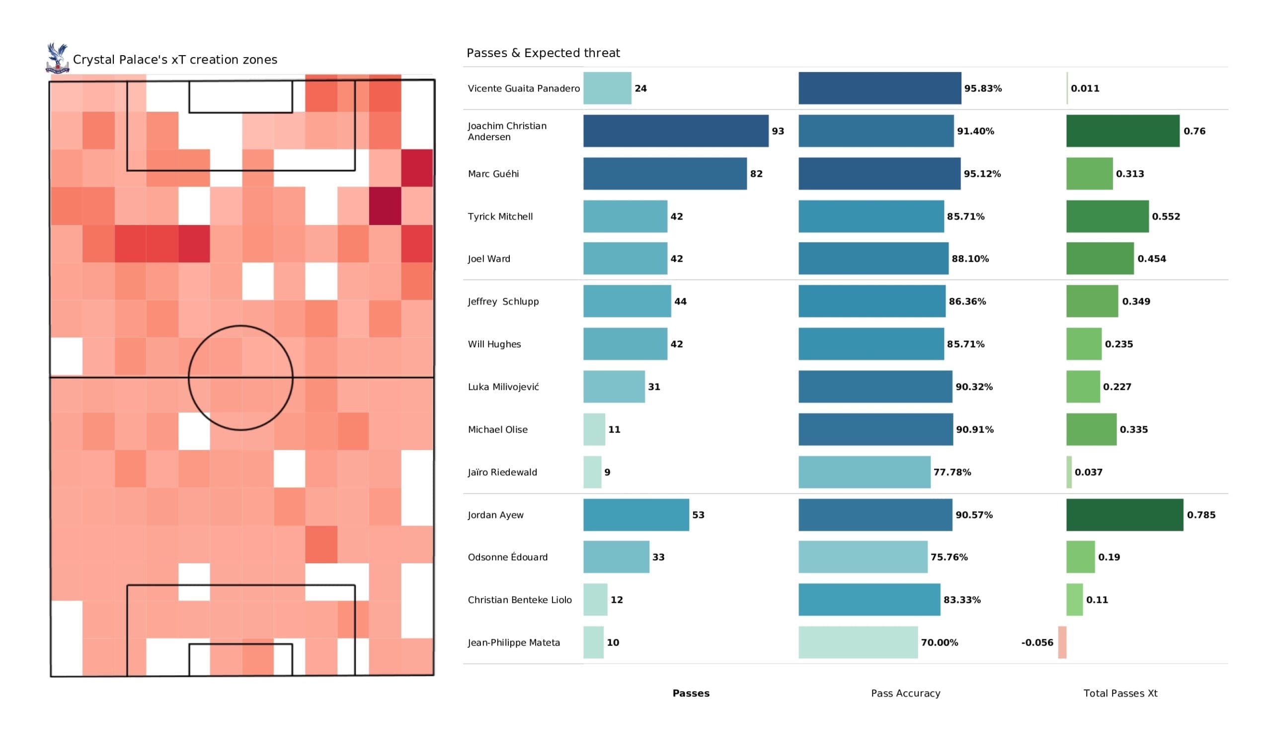 Premier League 2021/22: Crystal Palace vs West Ham - post-match data viz and stats