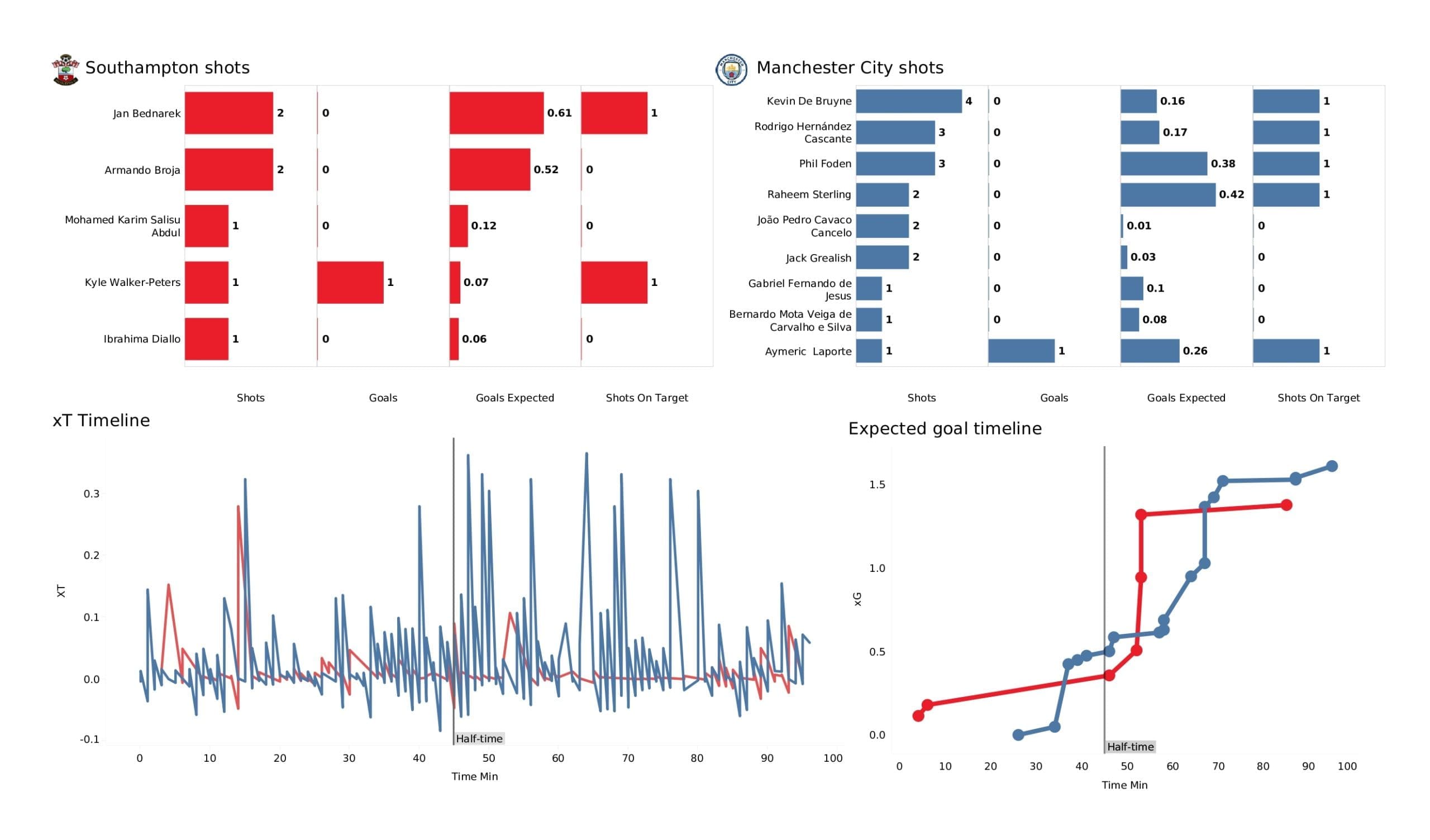 Premier League 2021/22: Southampton vs Man City - post-match data viz and stats