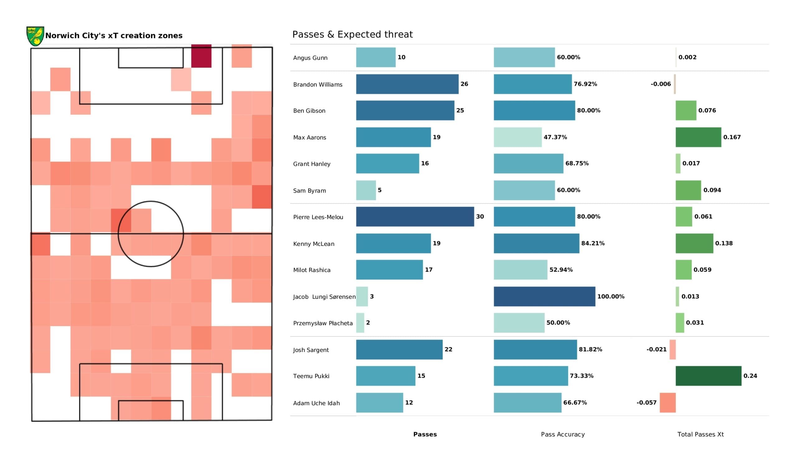 Premier League 2021/22: Watford vs Norwich - post-match data viz and stats