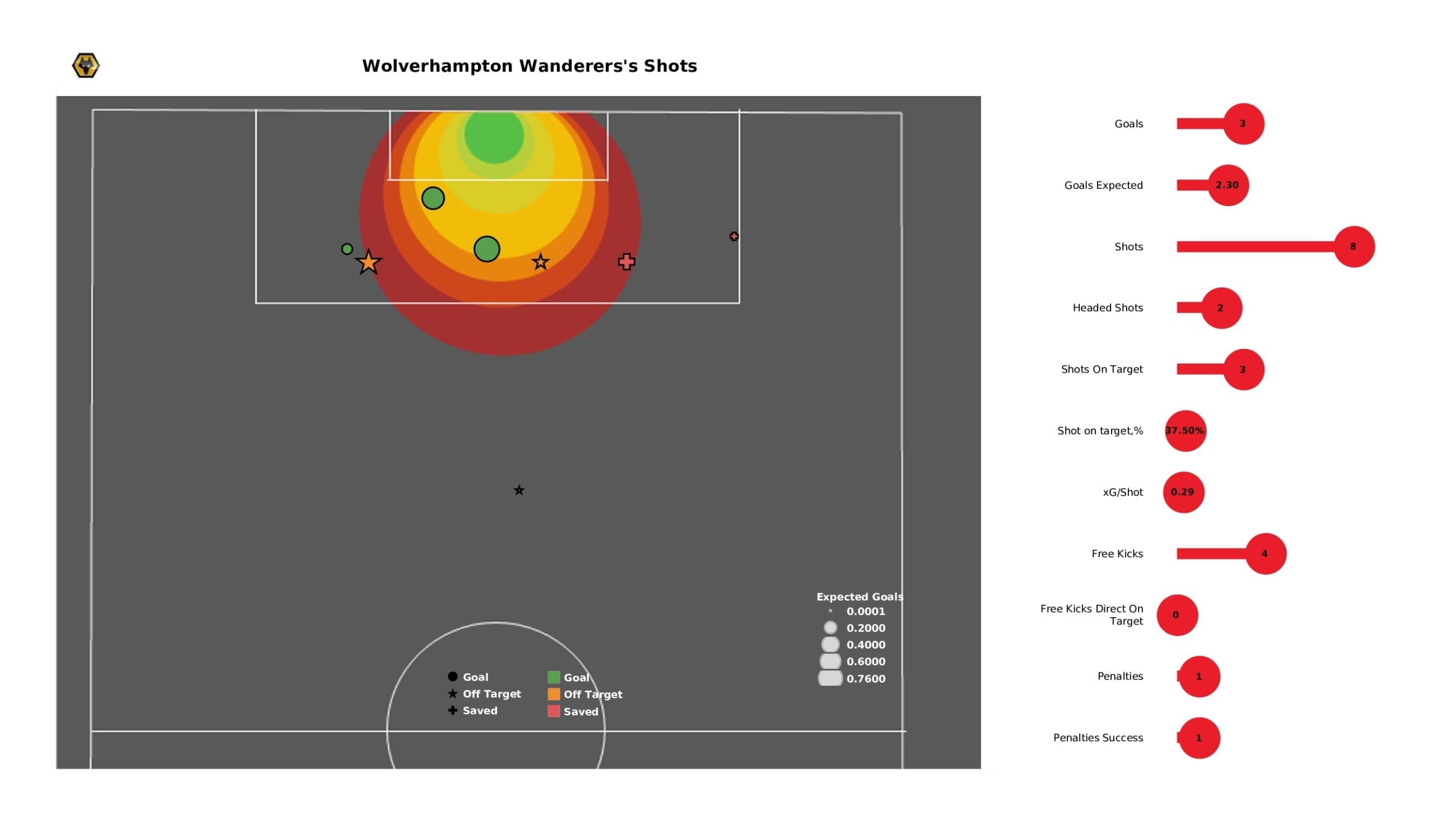 Premier League 2021/22: Wolves vs Southampton - post-match data viz and stats