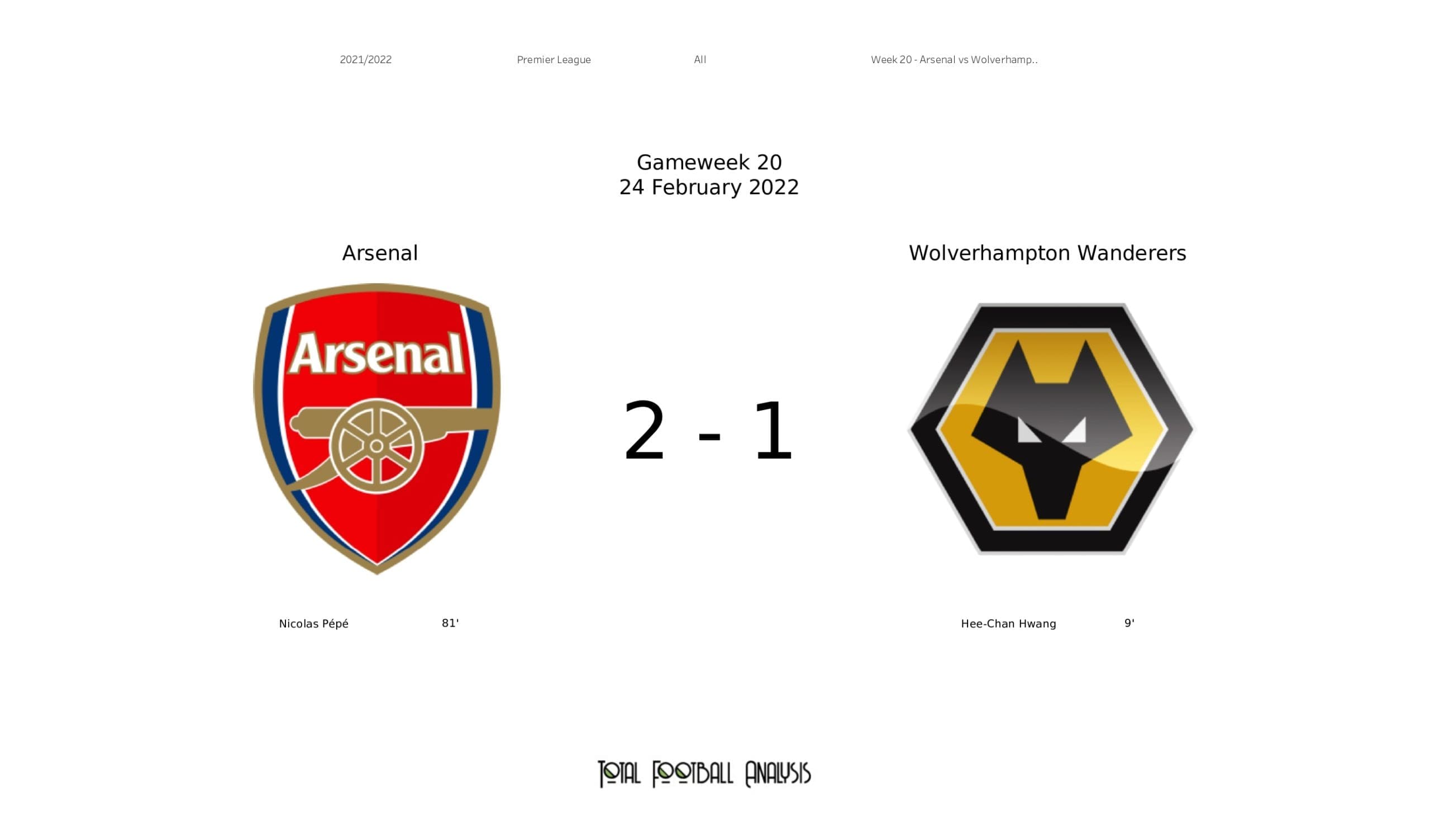 Premier League 2021/22: Arsenal vs Wolves - post-match data viz and stats