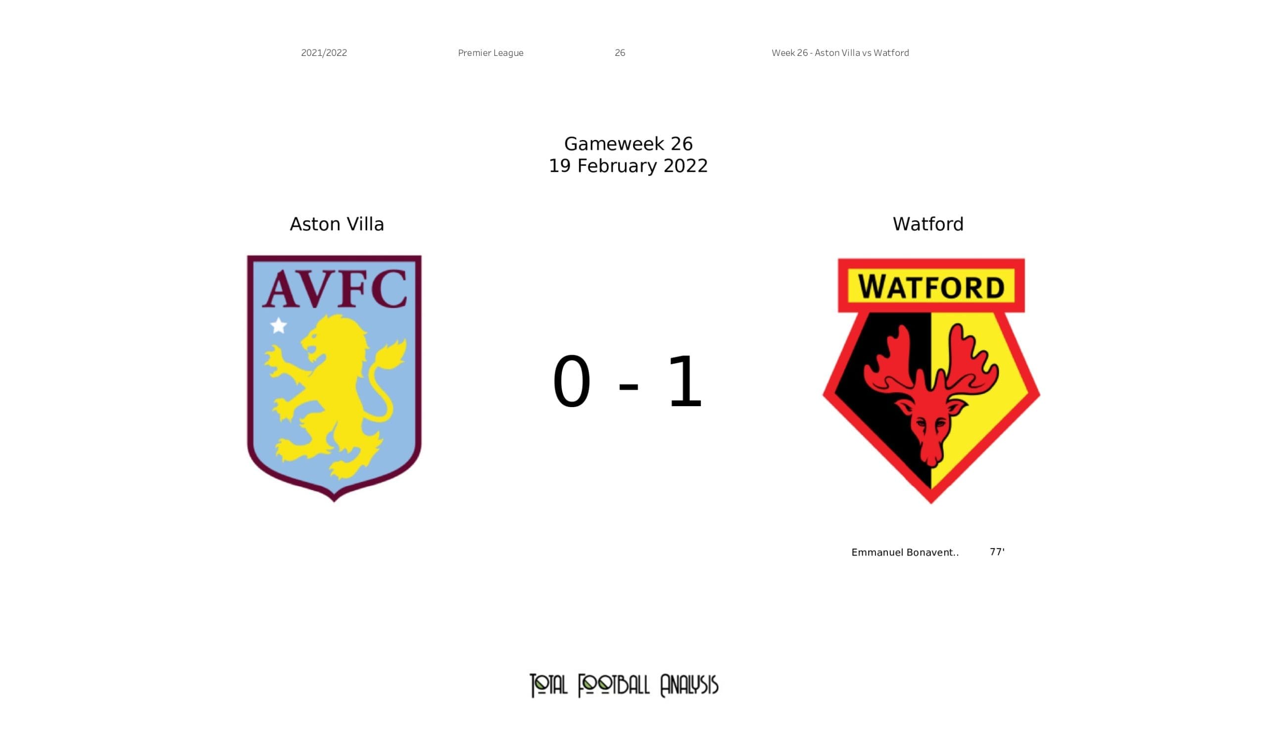 Premier League 2021/22: Aston Villa vs Watford - post-match data viz and stats