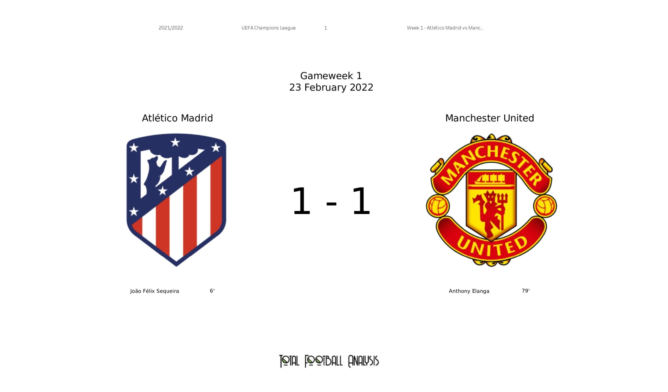 UEFA Champions League 2021/22: Atletico Madrid vs Man United - post-match data viz and stats