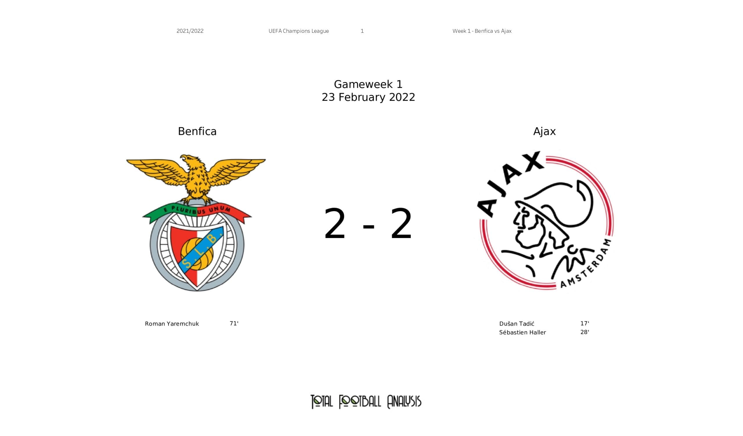 UEFA Champions League 2021/22: Benfica vs Ajax - post-match data viz and stats