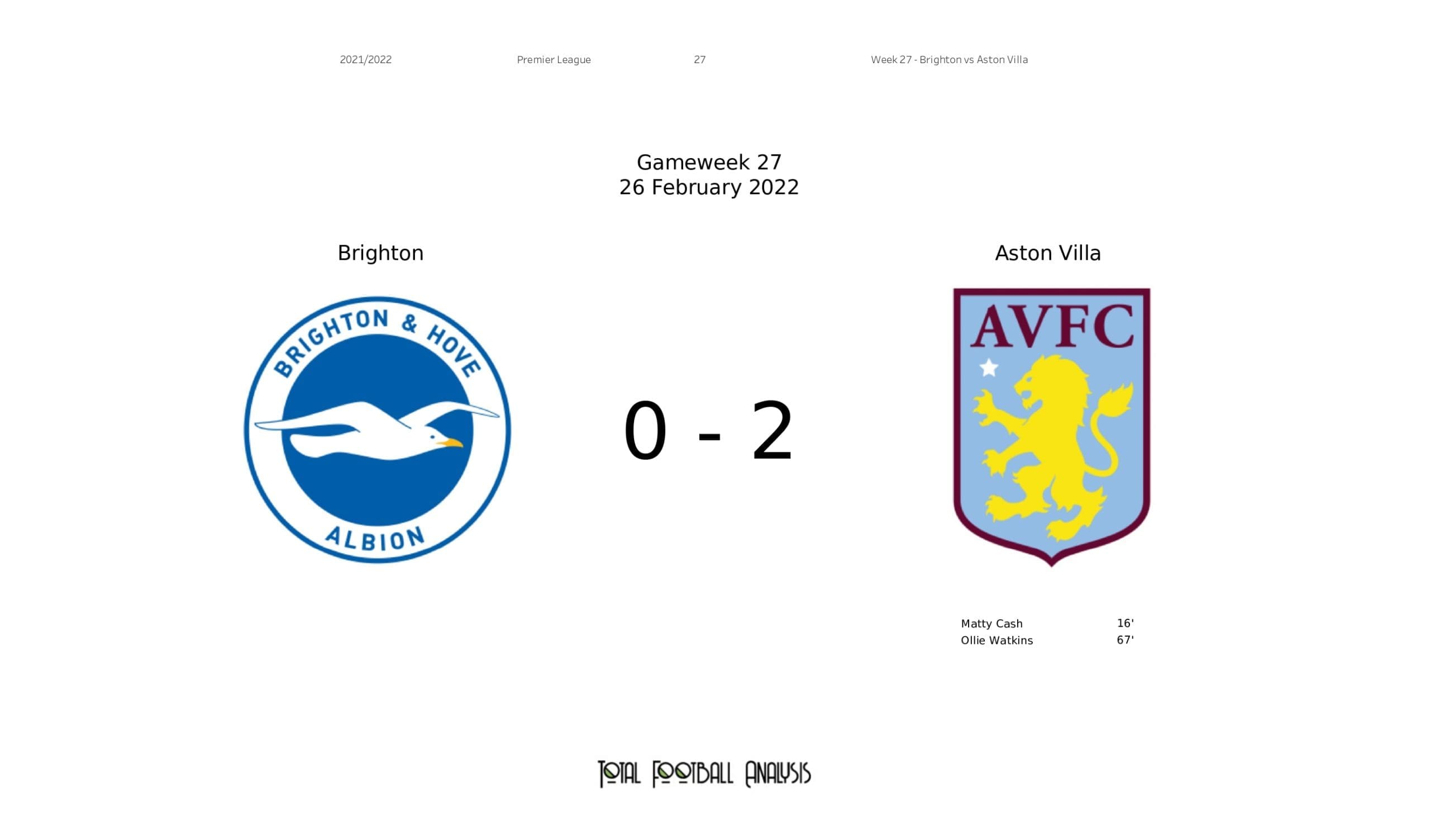 Premier League 2021/22: Brighton vs Aston Villa - data viz, stats and insights