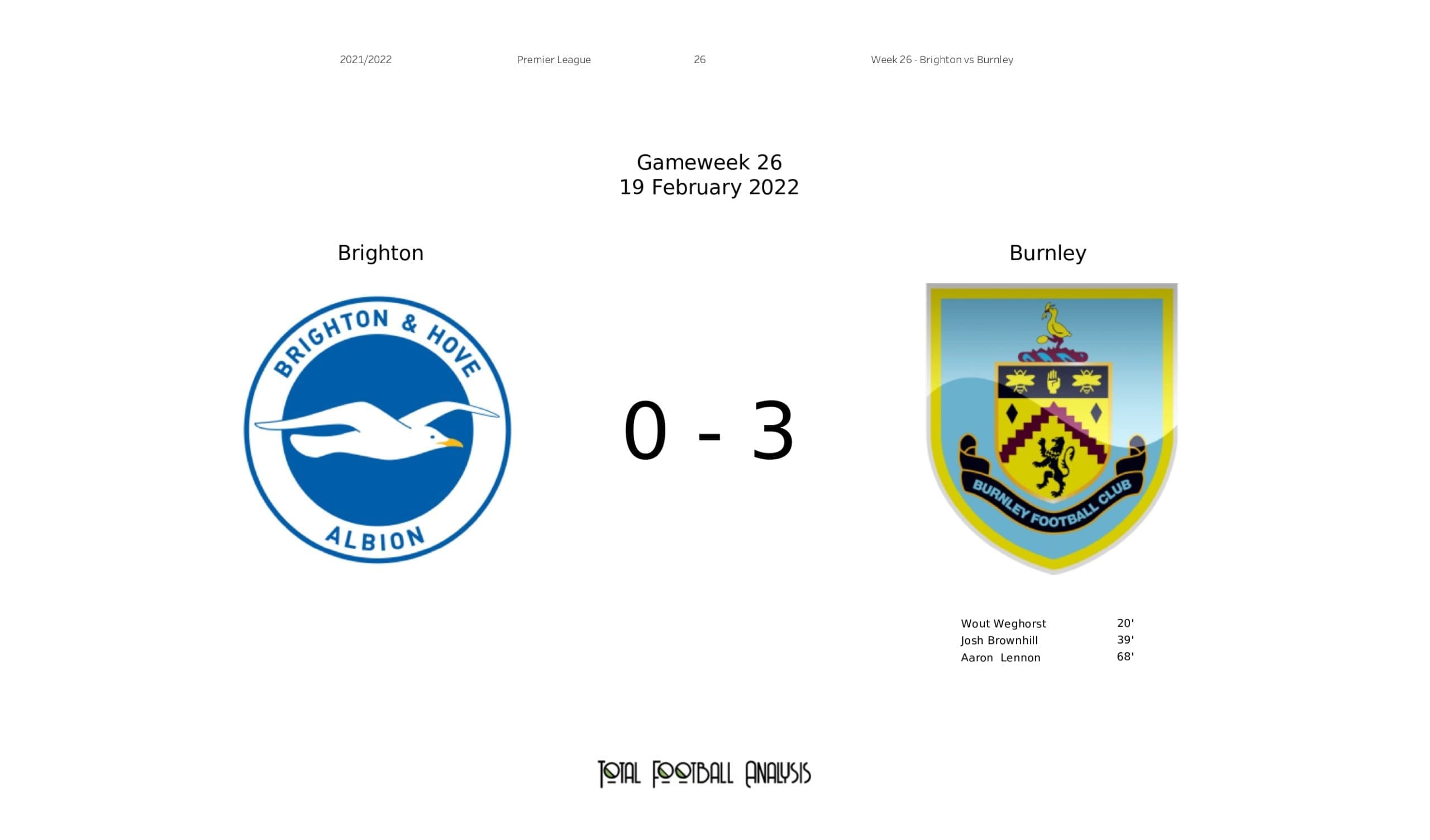 Premier League 2021/22: Brighton vs Burnley - post-match data viz and stats