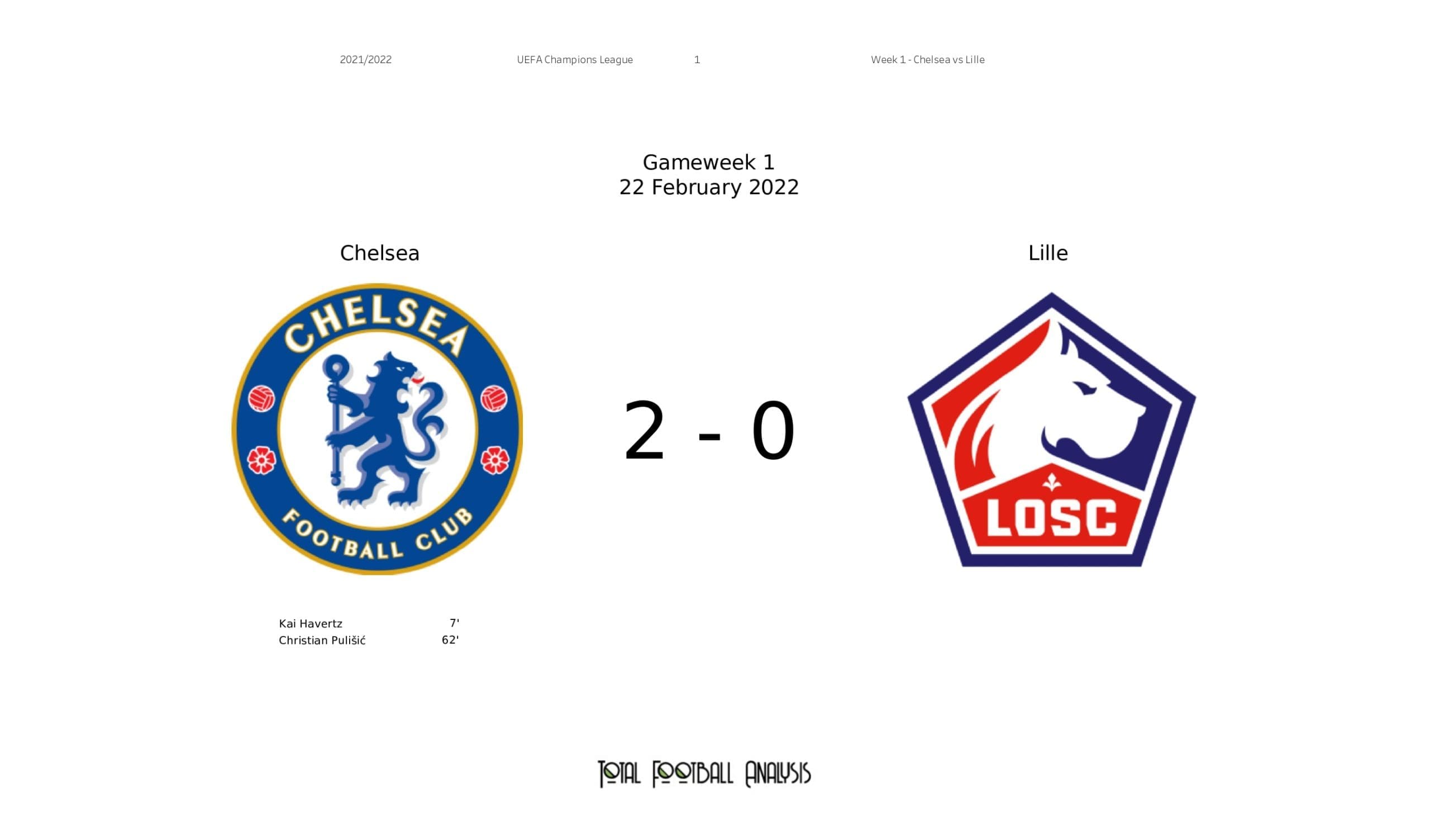 UEFA Champions League 2021/22: Chelsea vs Lille - post-match data viz and stats