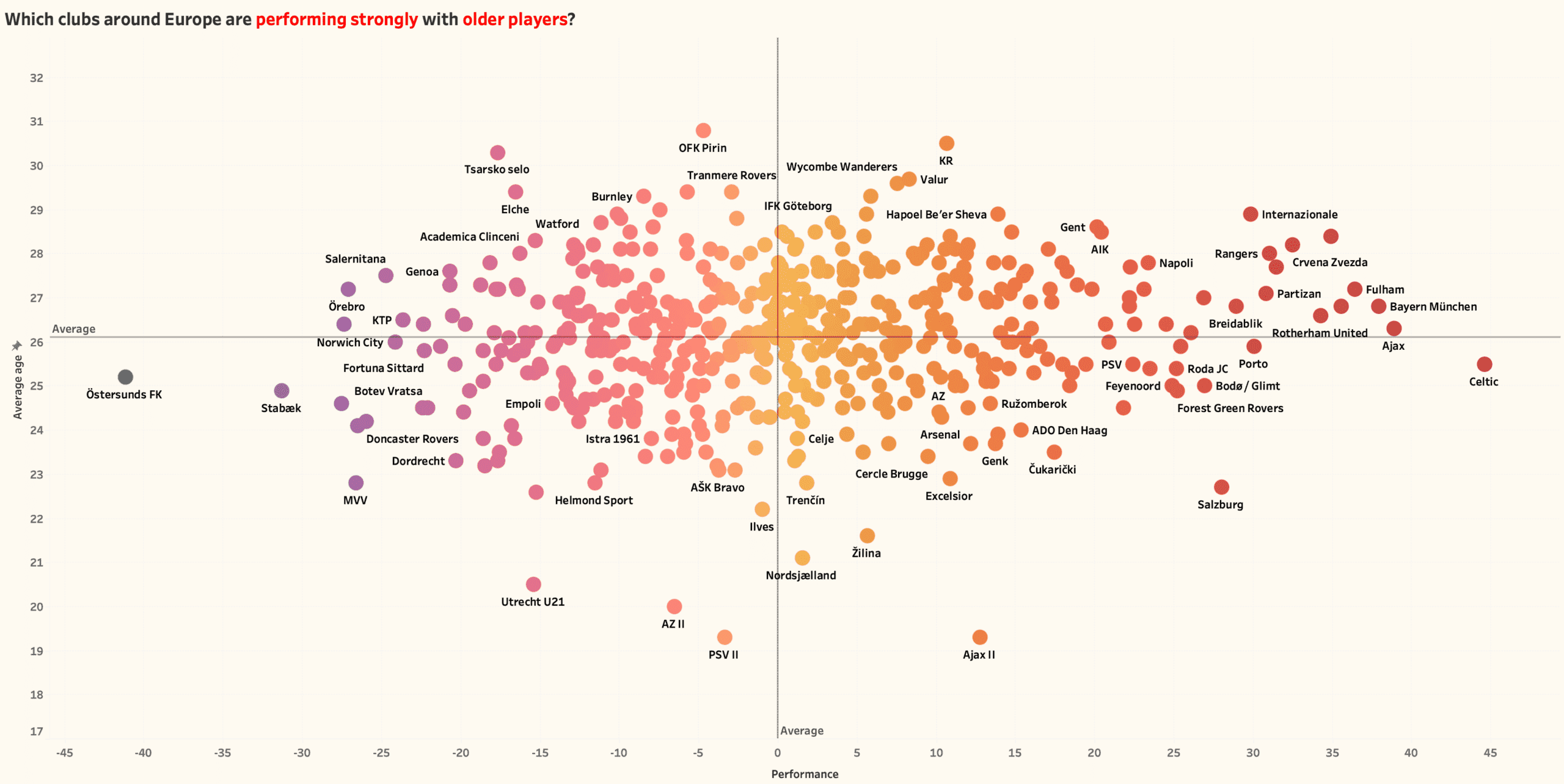 Data Analysis: Who says that you can only recruit young for a resale value? feature image