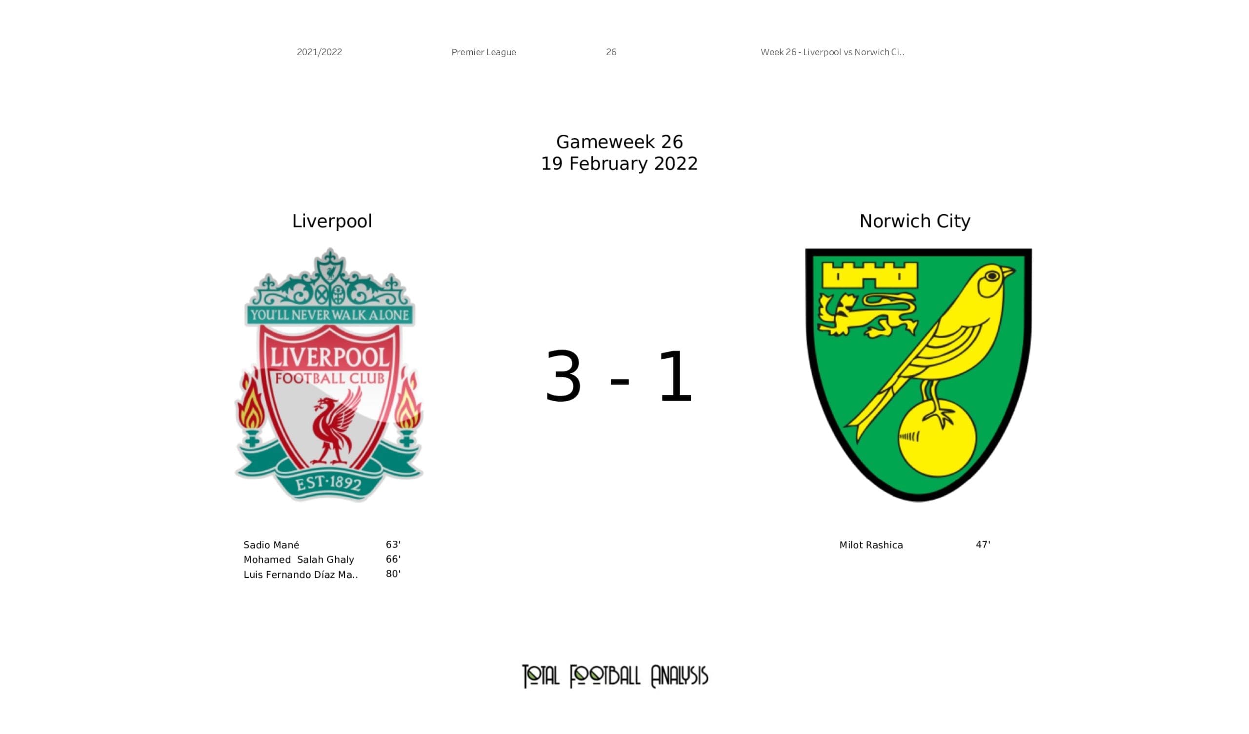 Premier League 2021/22: Liverpool vs Norwich - post-match data viz and stats