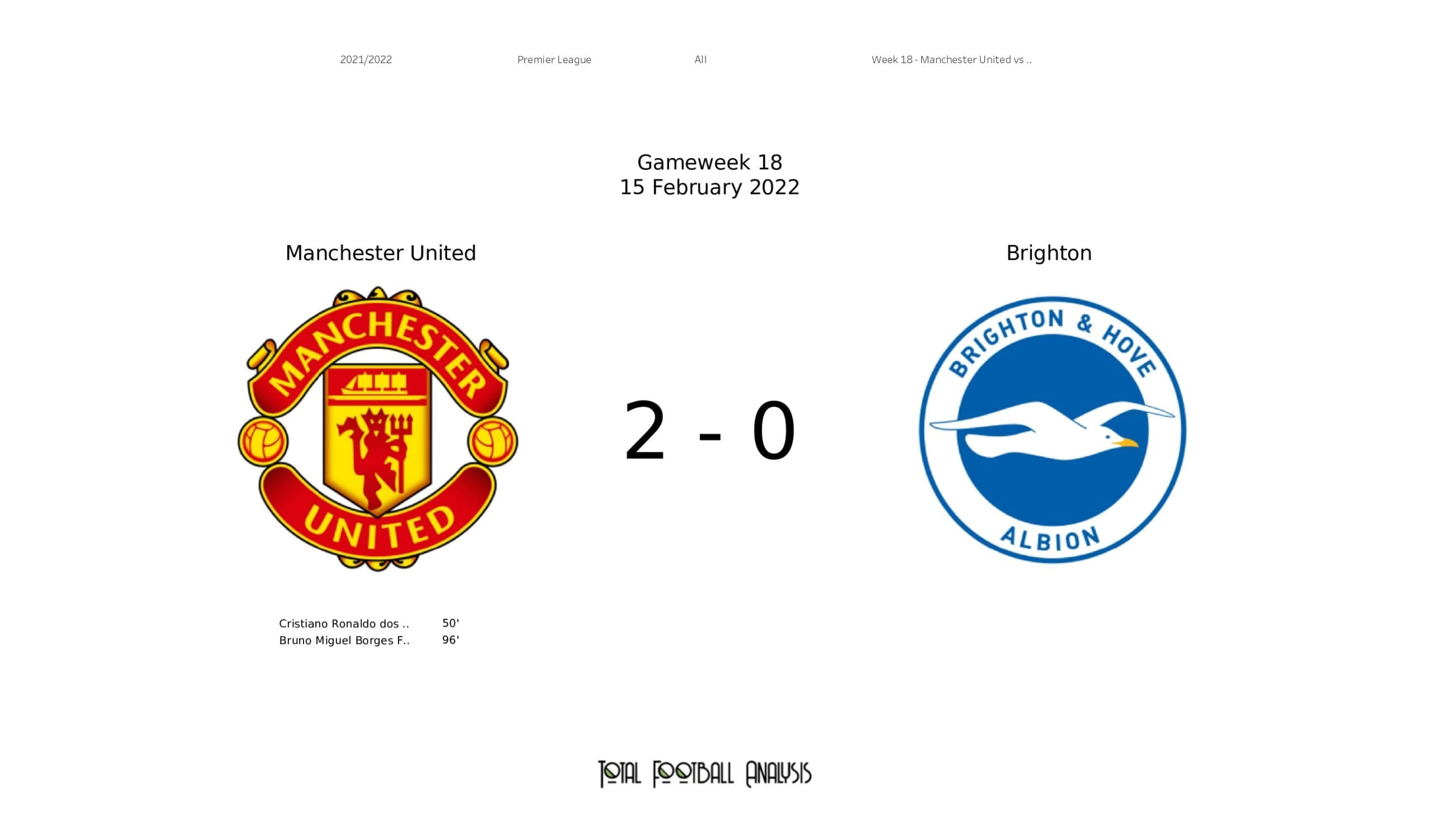 Premier League 2021/22: Man United vs Brighton - post-match data viz and stats