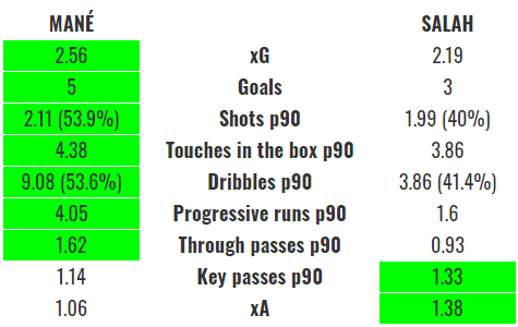 AFCON 2021 final preview: Egypt v Senegal - data analysis statistics