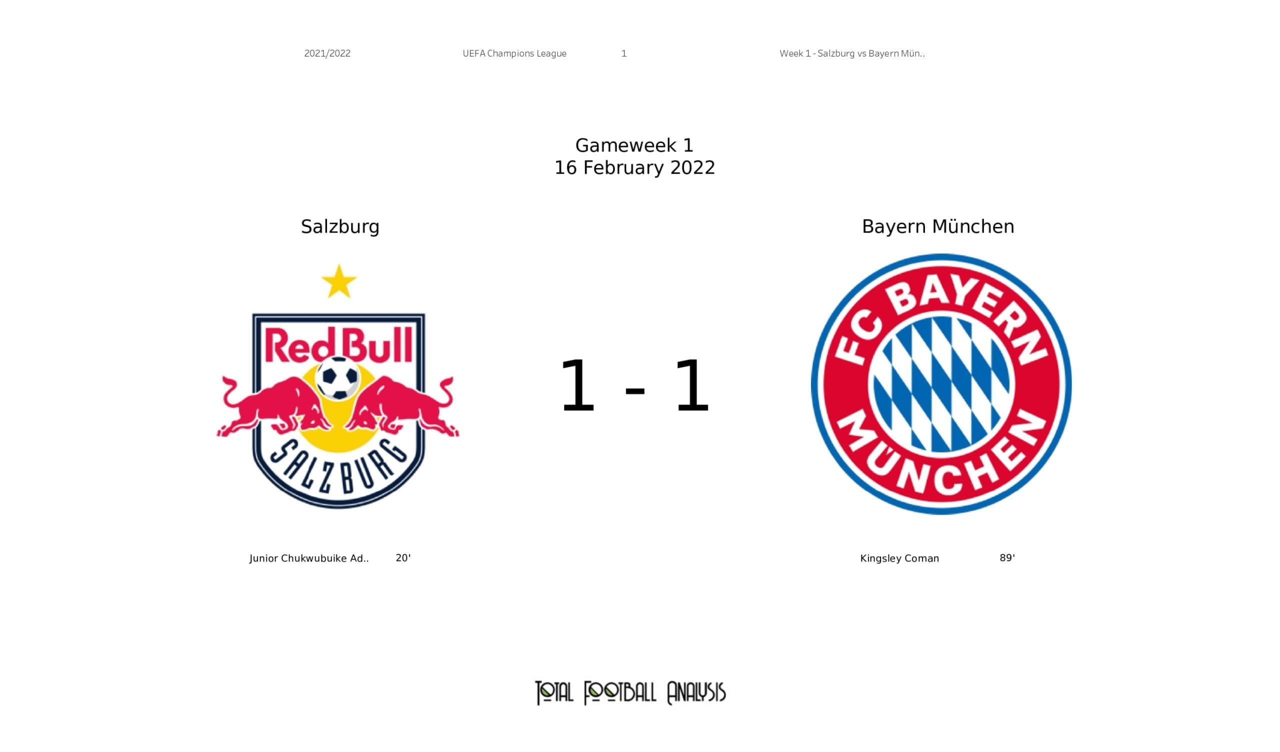 UEFA Champions League 2021/22: Salzburg vs Bayern Munich - post-match data viz and stats