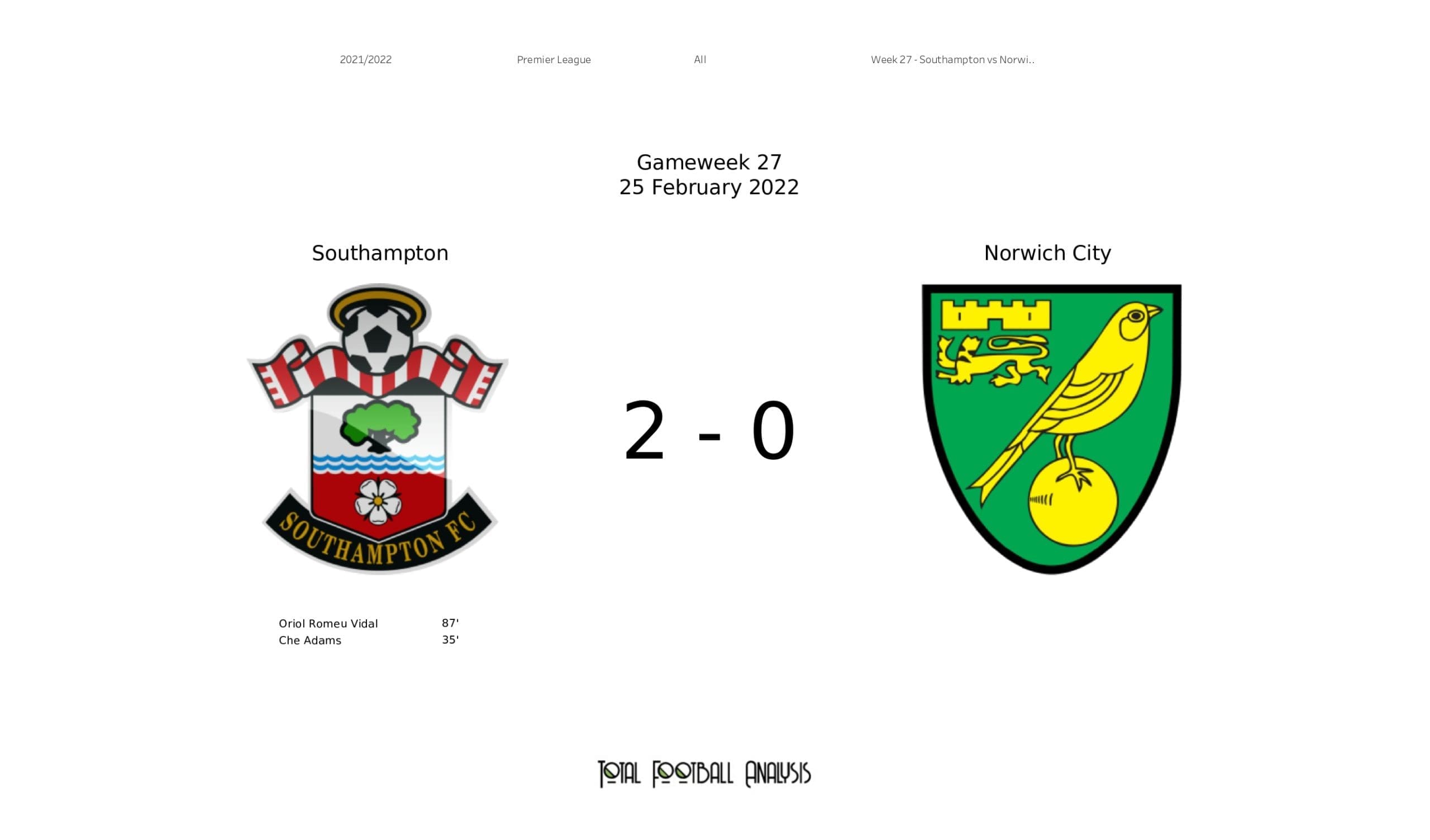 Premier League 2021/22: Southampton vs Norwich - post-match data viz and stats