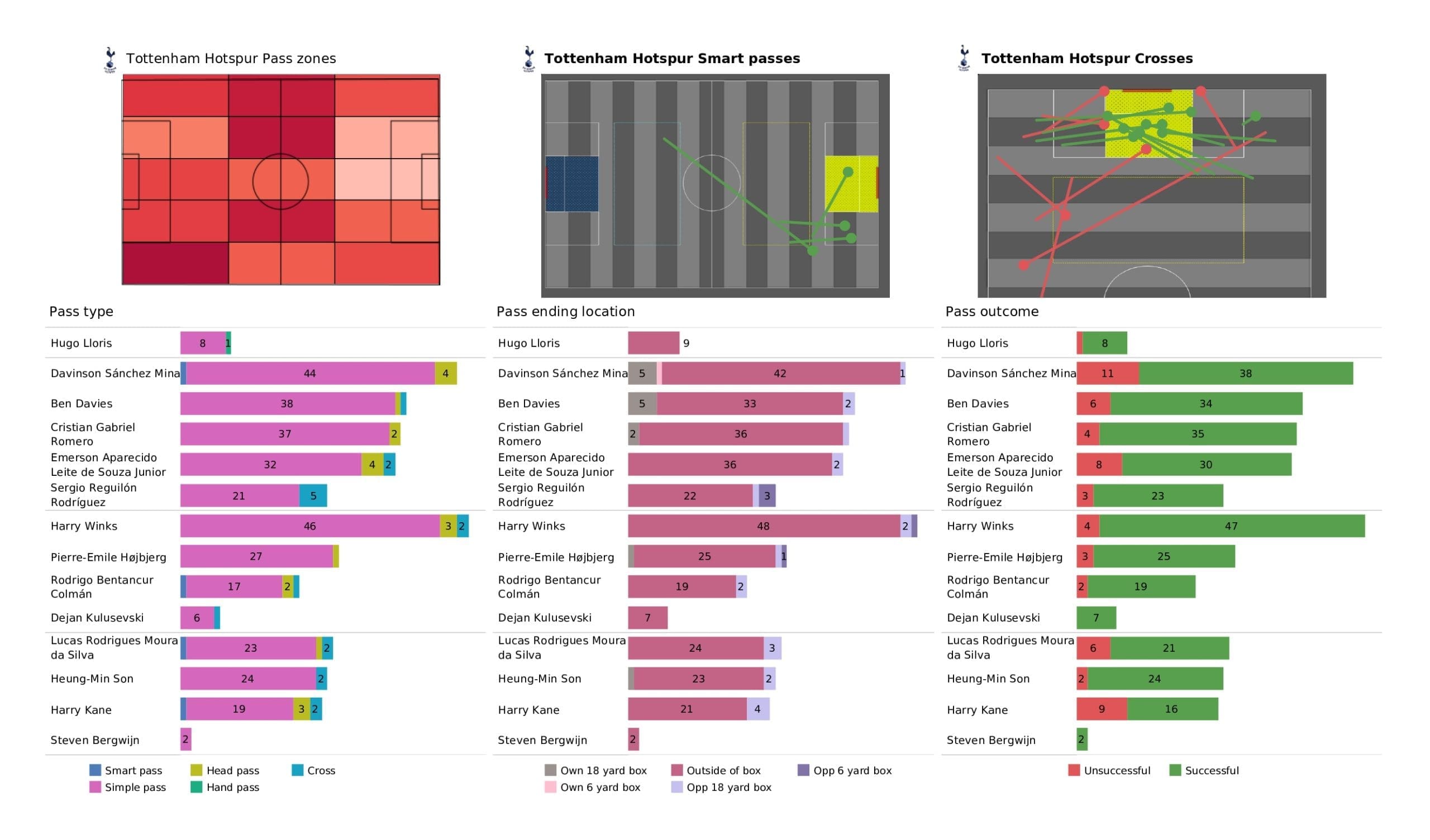 Premier League 2021/22: Tottenham vs Southampton - post-match data viz and stats