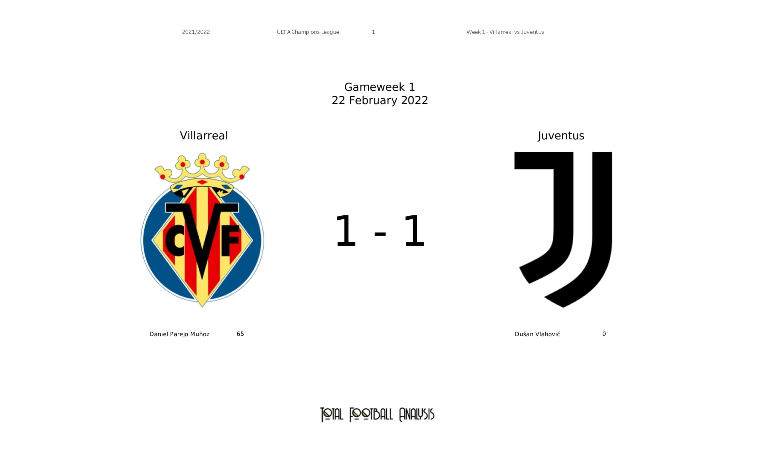 UEFA Champions League 2021/22: Villarreal vs Juventus - post-match data viz and stats