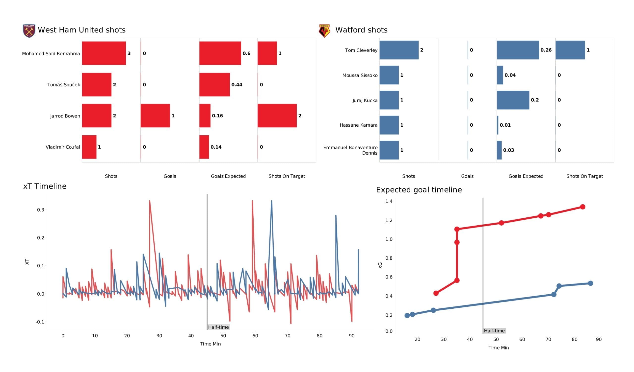 Premier League 2021/22: West Ham vs Watford - post-match data viz and stats