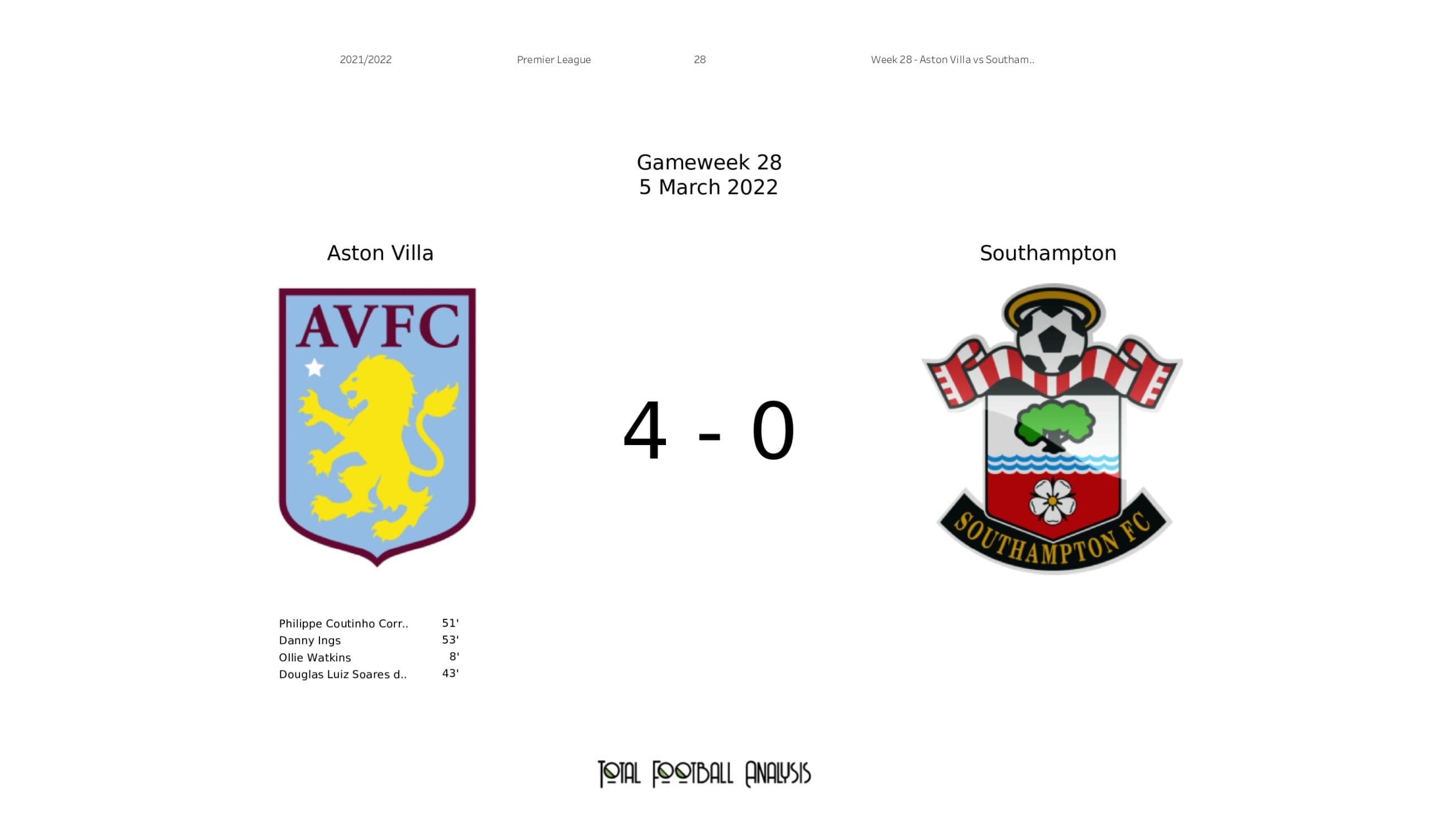 Premier League 2021/22: Aston Villa vs Southampton - data viz, stats and insights