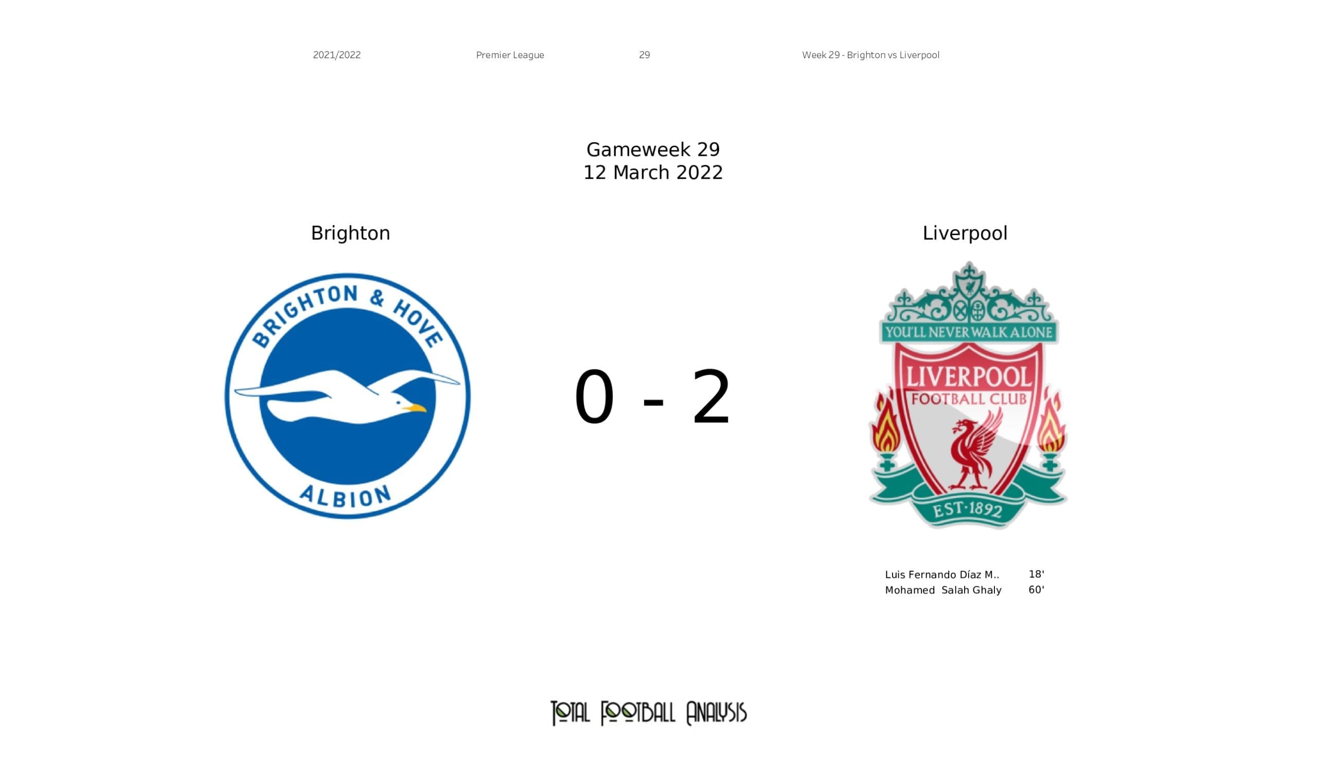 Premier League 2021/22: Brighton vs Liverpool - data viz, stats and insights