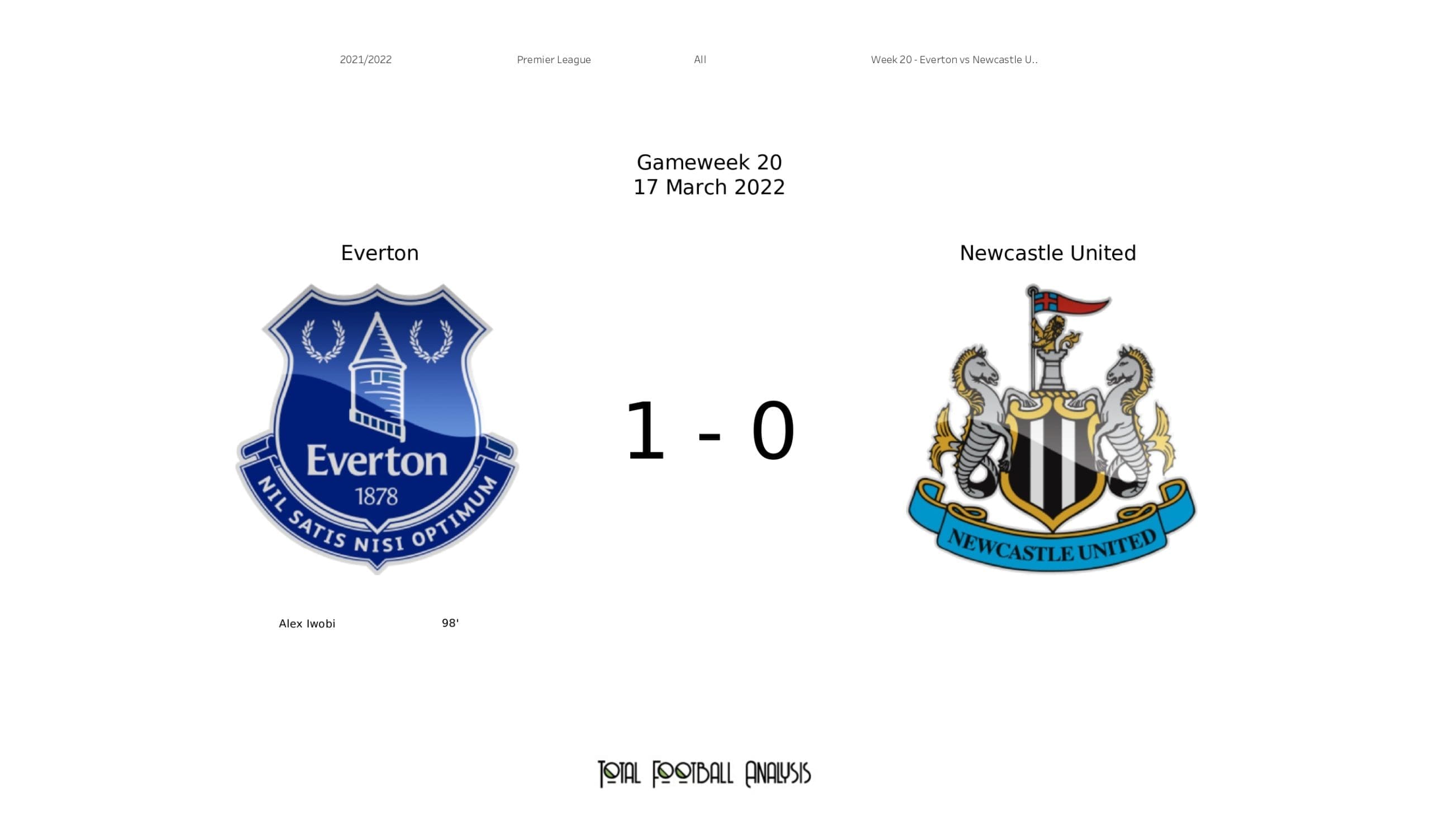 Premier League 2021/22: Everton vs Newcastle - data viz, stats and insights