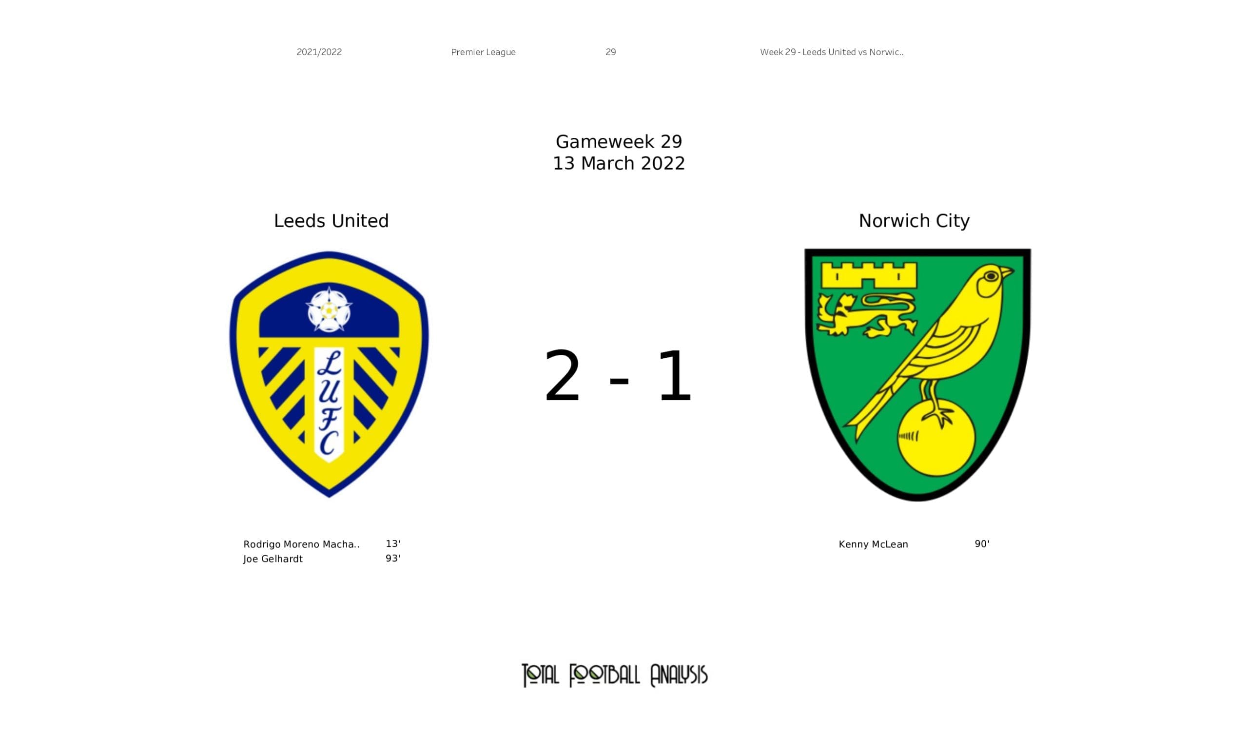 Premier League 2021/22: Leeds United Vs Norwich City - data viz, stats and insights