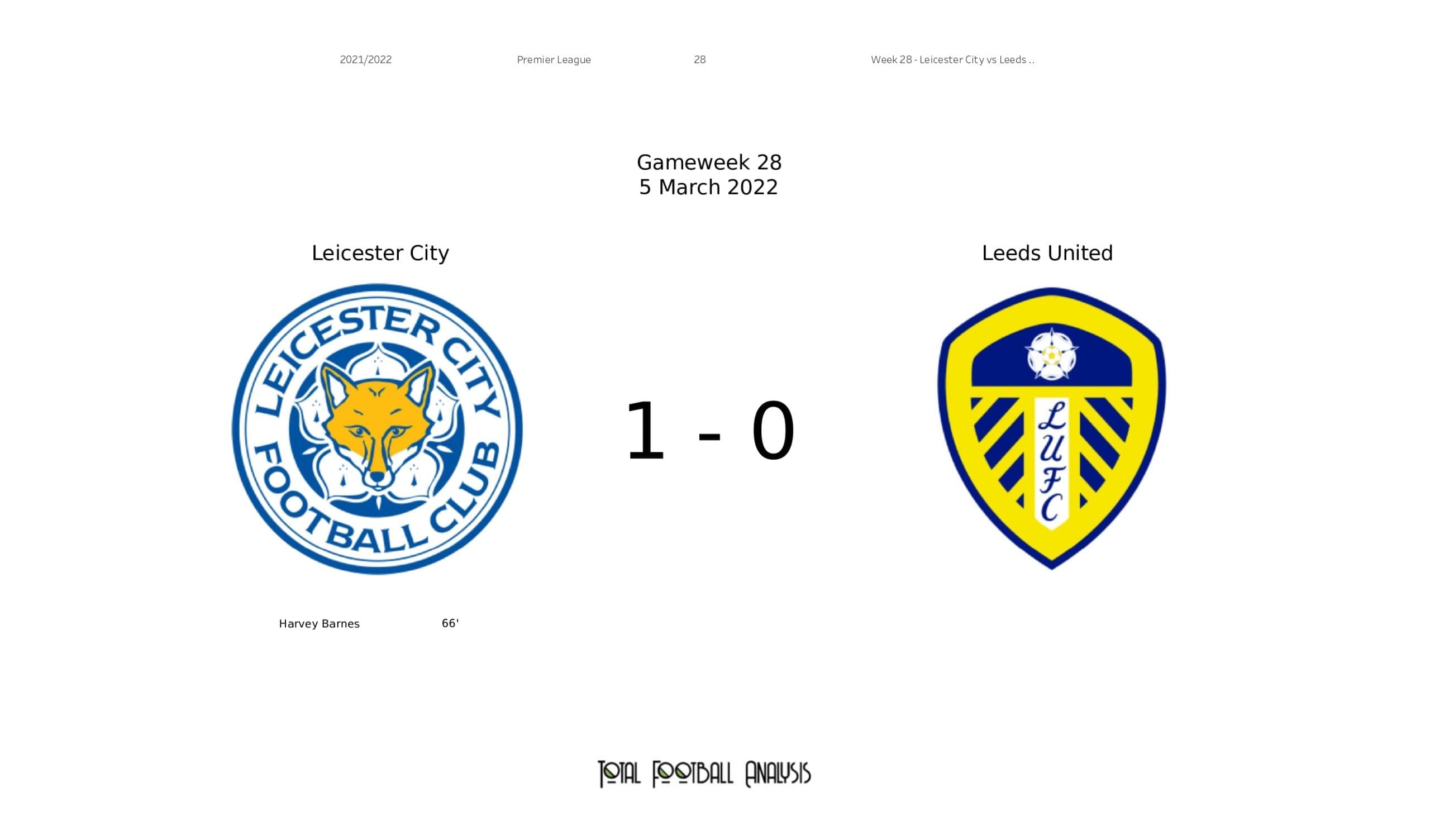 Premier League 2021/22: Leicester vs Leeds - data viz, stats and insights