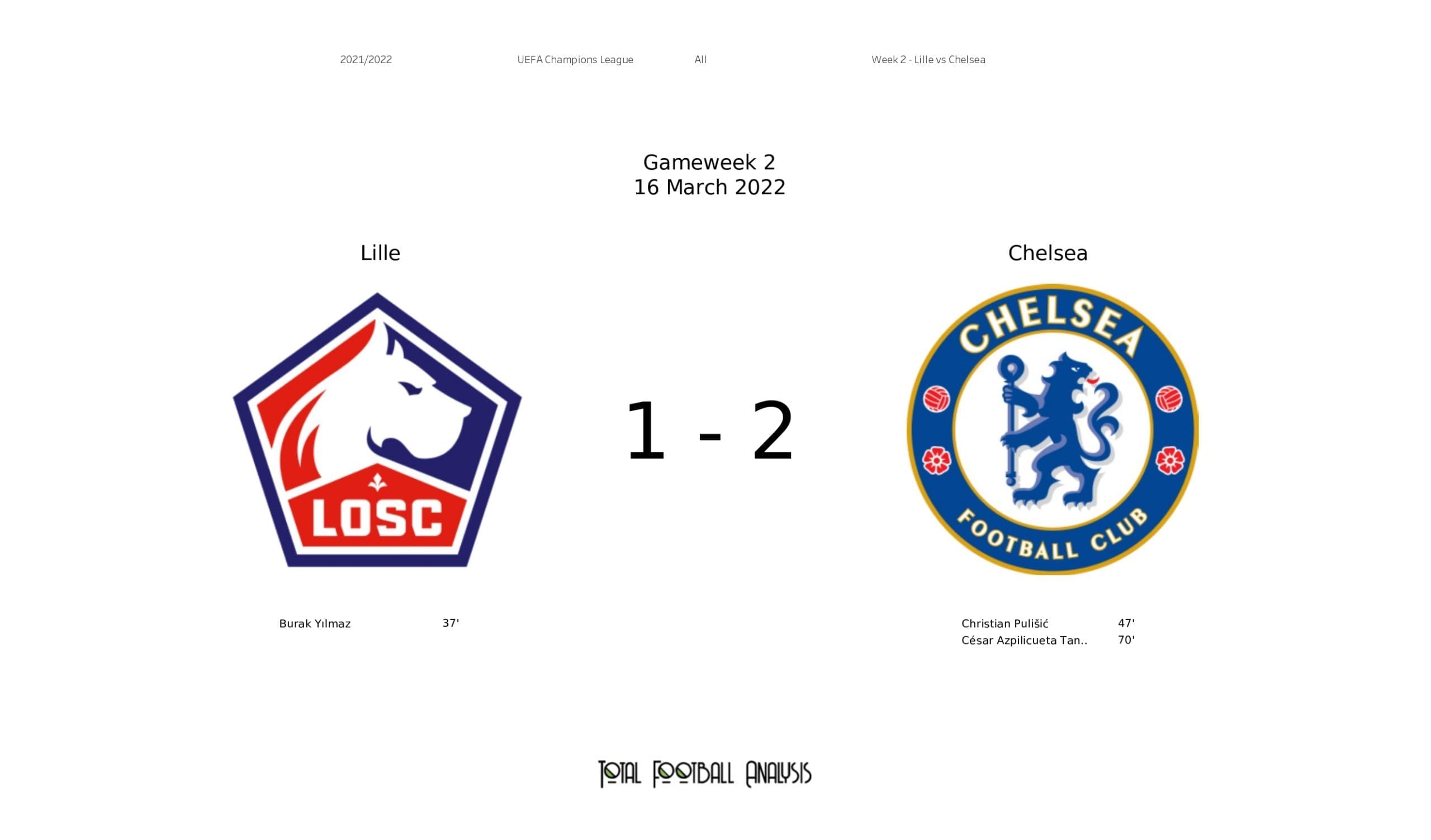 UEFA Champions League 2021/22: Lille vs Chelsea - data viz, stats and insights