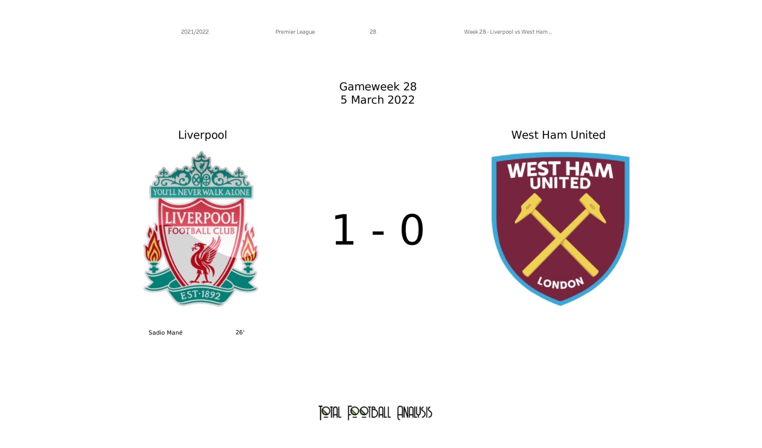 Premier League 2021/22: Liverpool vs West Ham - data viz, stats and insights