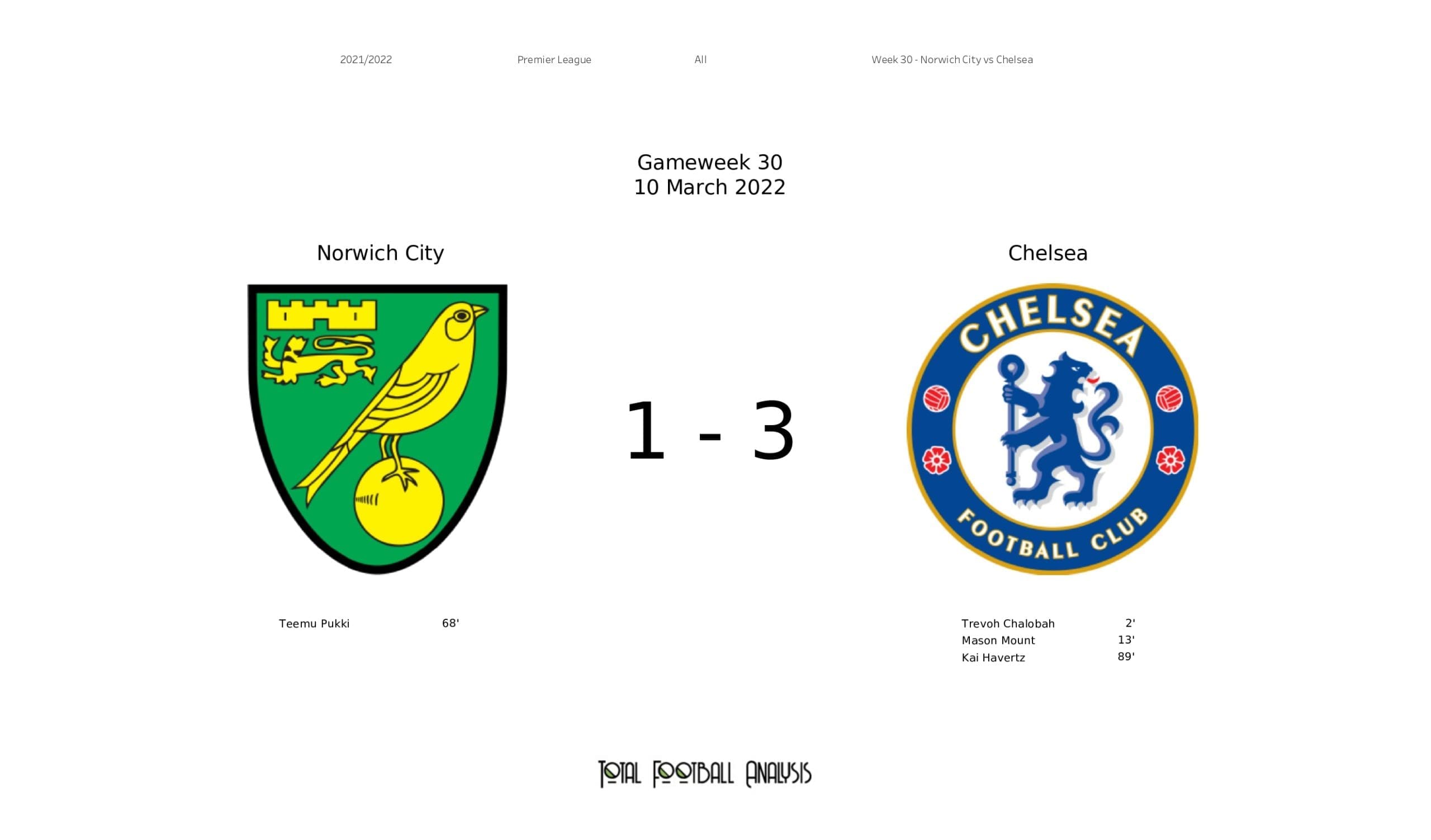 Premier League 2021/22: Norwich vs Chelsea - data viz, stats and insights