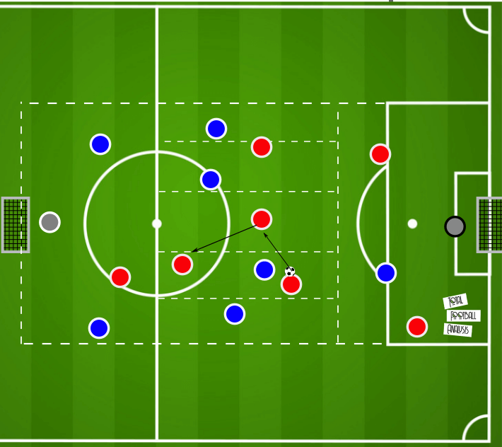 Coaching: Midfield compactness - tactical analysis tactics