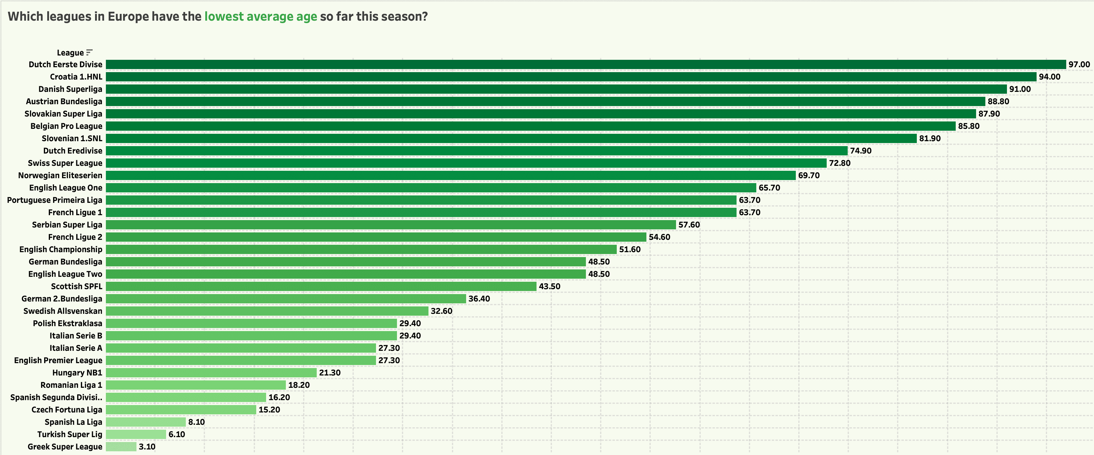 Adding the league context into player scouting - recruitment analysis