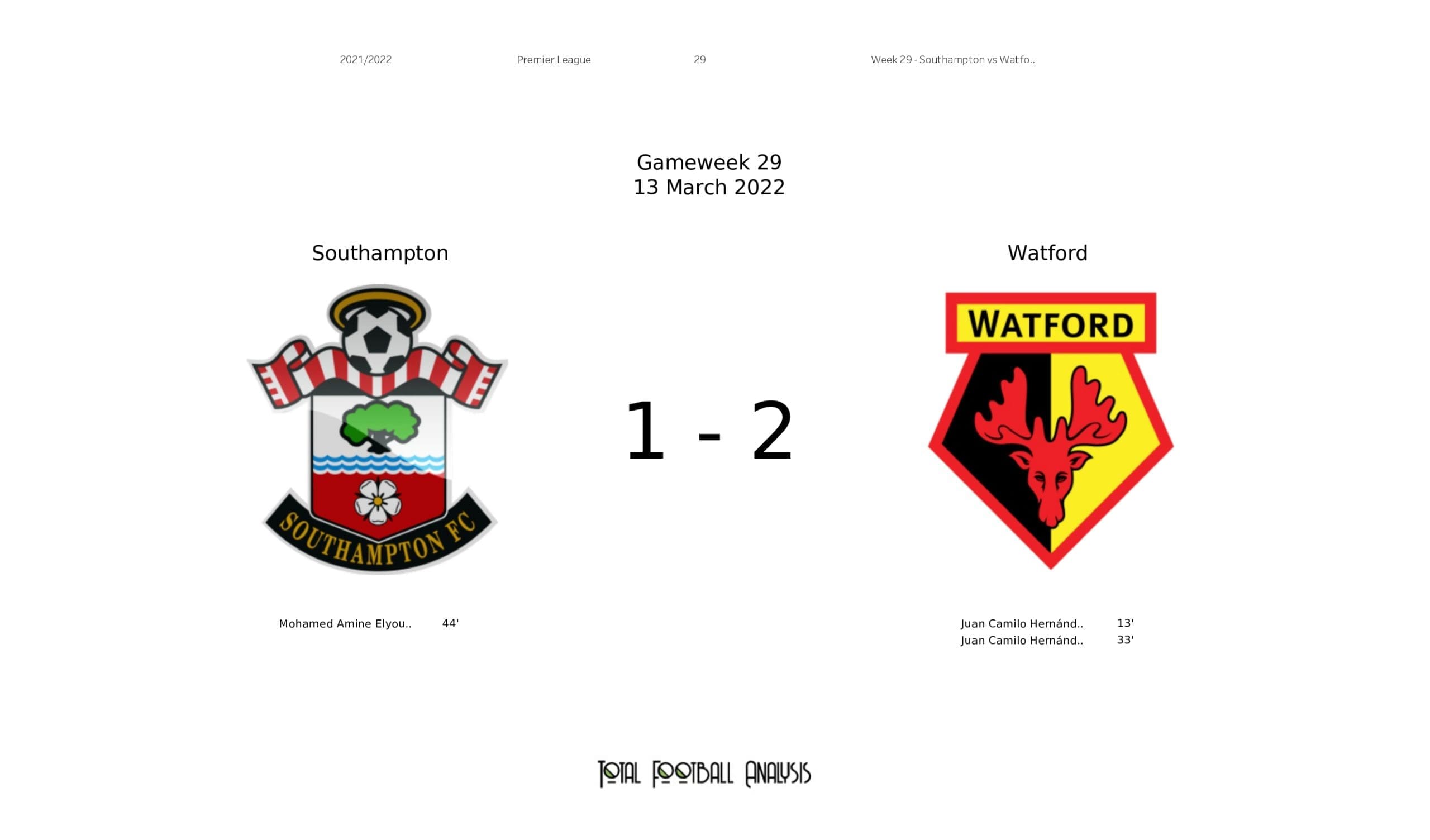 Premier League 2021/22: Southampton Vs Watford - data viz, stats and insights