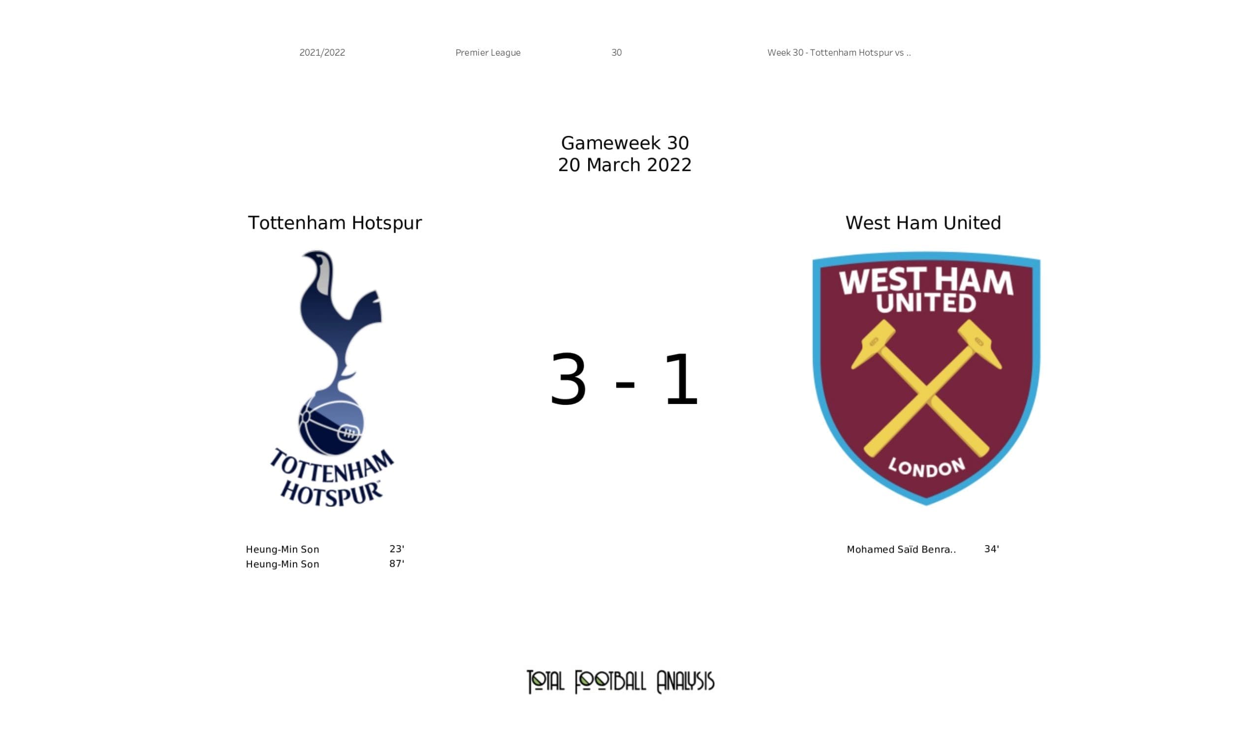 Premier League 2021/22: Tottenham Hotspur vs West Ham United - data viz, stats and insights