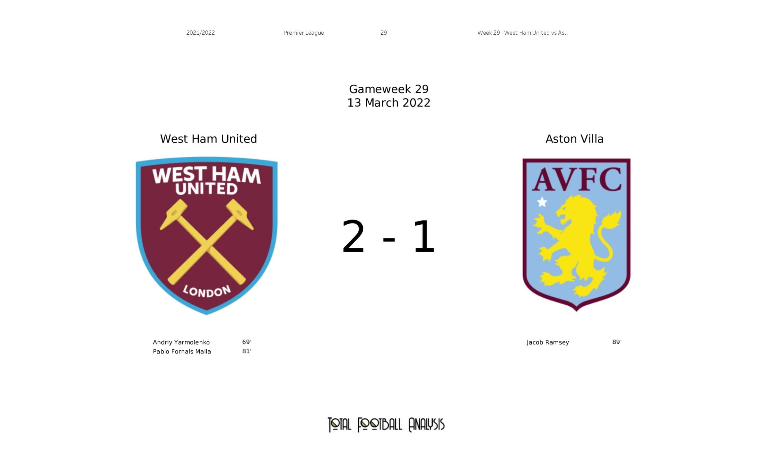 Premier League 2021/22: West Ham United Vs Aston Villa - data viz, stats and insights