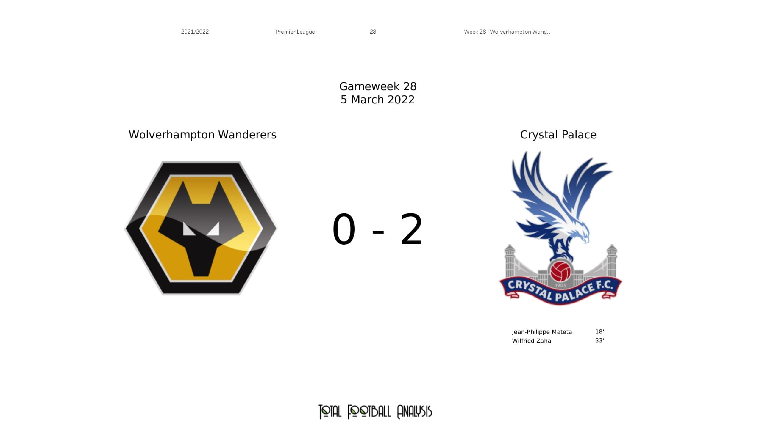 Premier League 2021/22: Wolves vs Crystal Palace - data viz, stats and insights