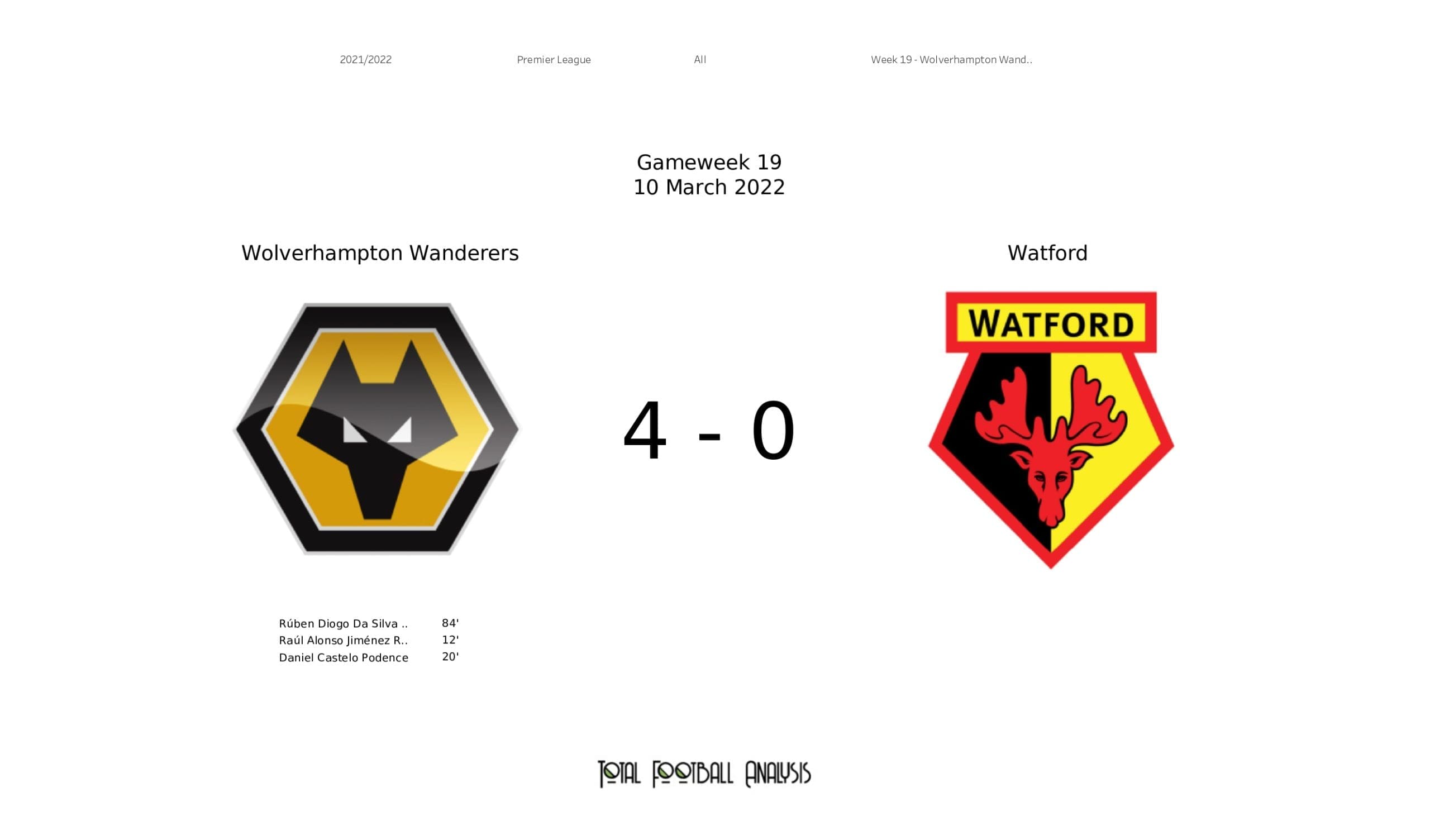 Premier League 2021/22: Wolves vs Watford - data viz, stats and insights