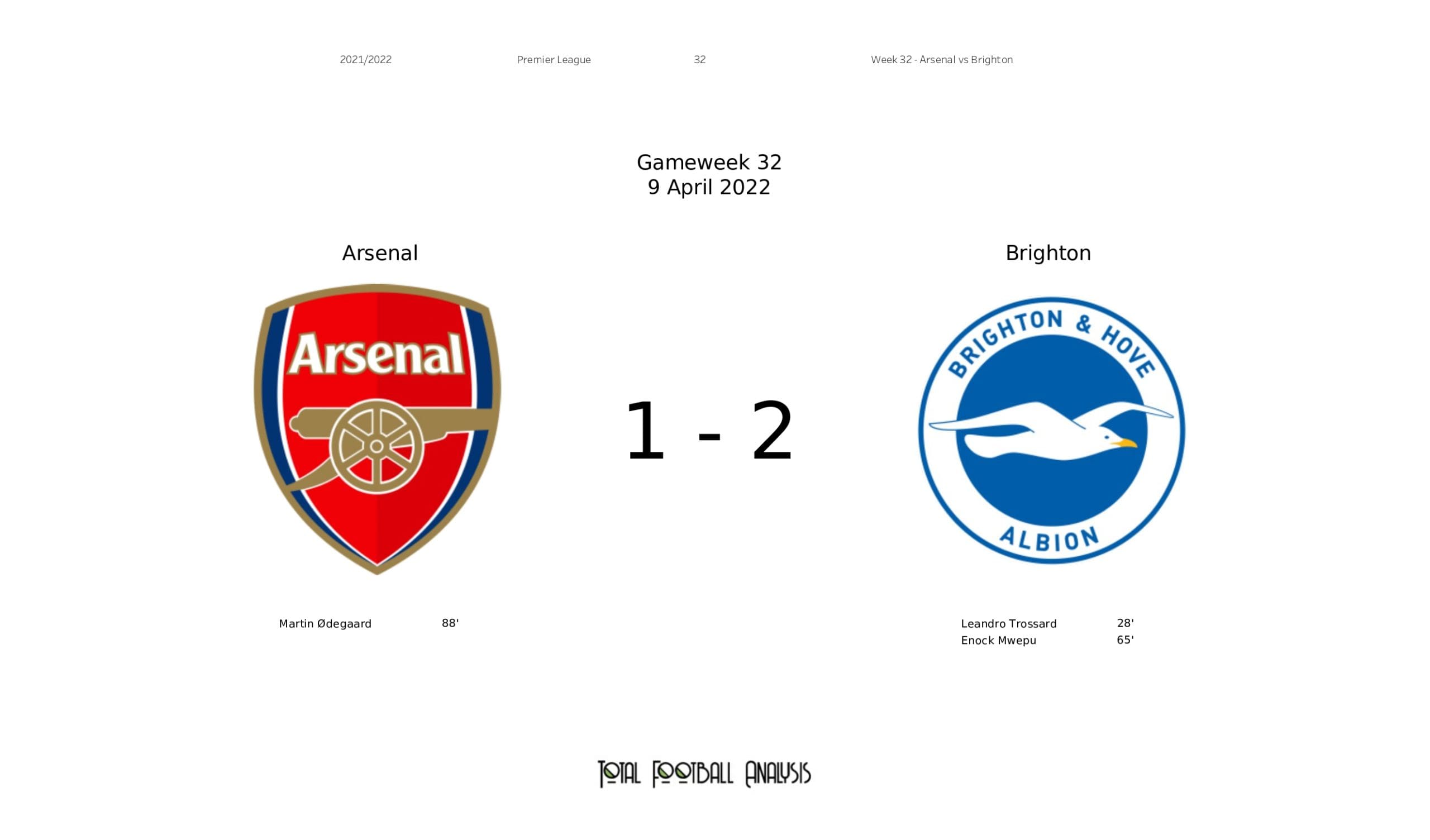 Premier League 2021/22: Arsenal vs Brighton - data viz, stats and insights