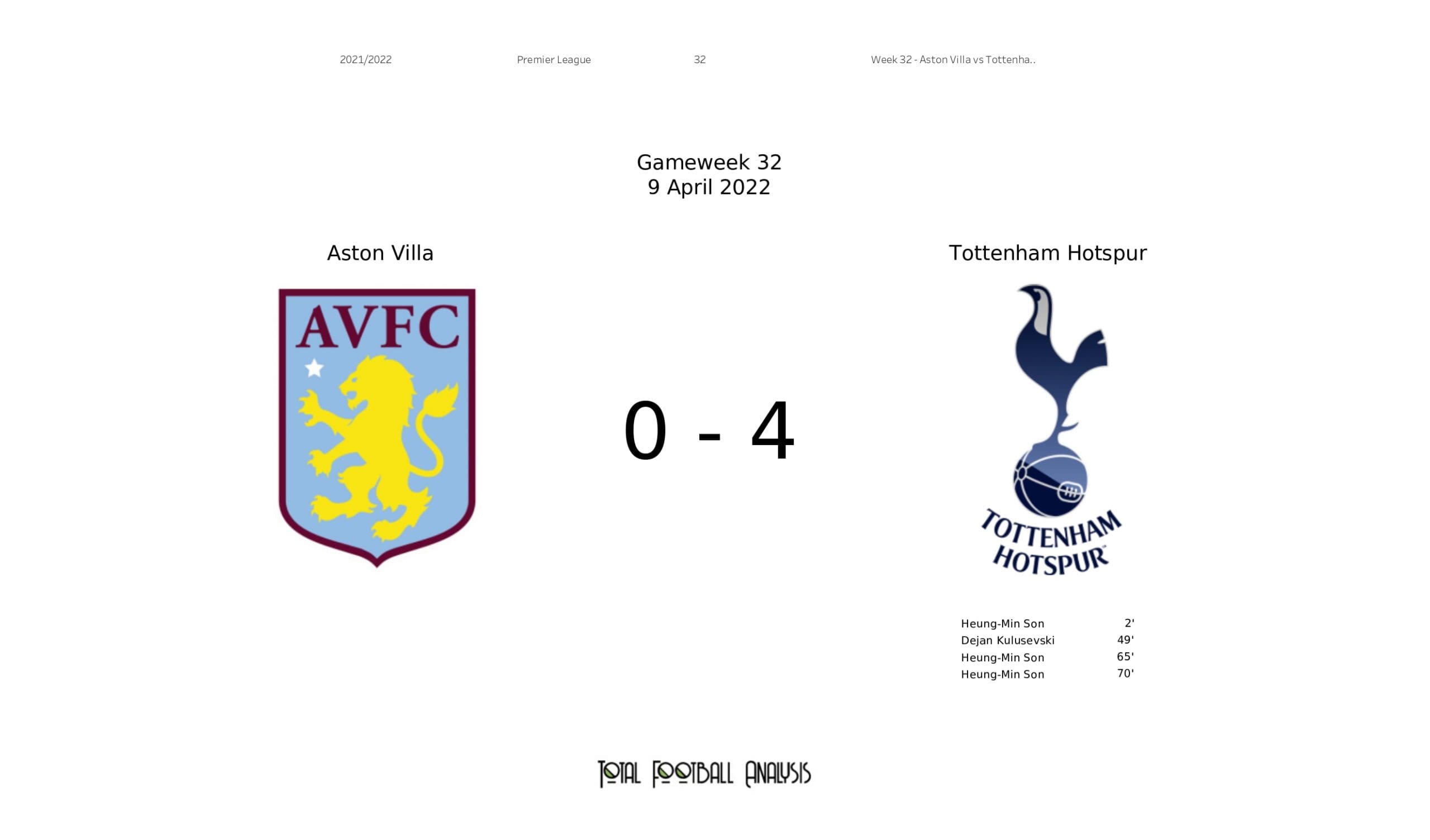 Premier League 2021/22: Aston Villa vs Tottenham - data viz, stats and insights