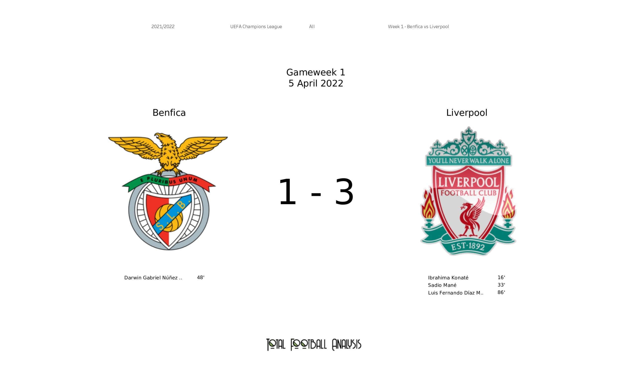 UEFA Champions League 2021/22: Benfica vs Liverpool - data viz, stats and insights