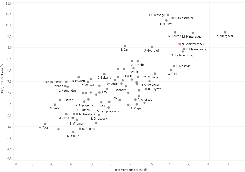 Nico Schlotterbeck 2021/22 - data analysis statistics