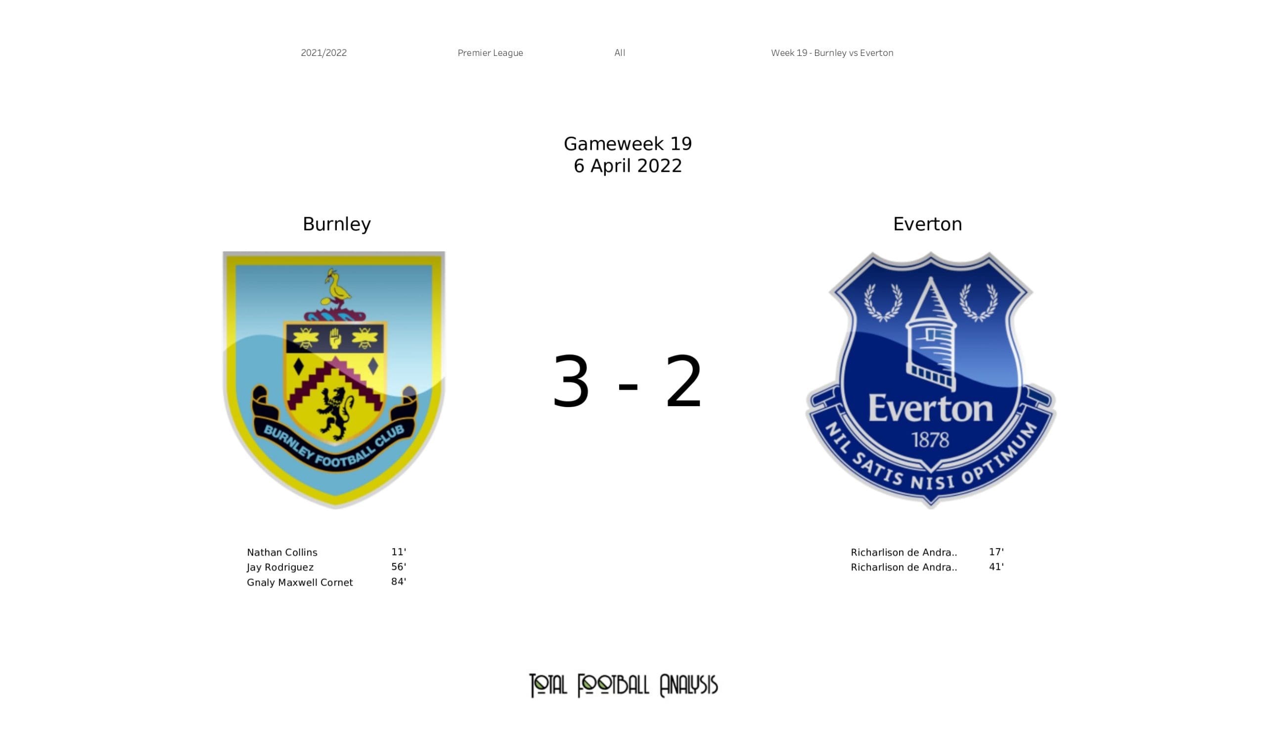 Premier League 2021/22: Burnley vs Everton - data viz, stats and insights