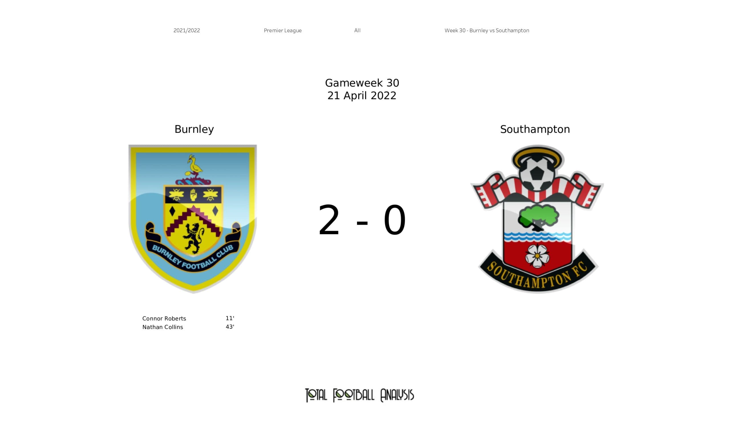 Premier League 2021/22: Burnley vs Southampton - data viz, stats and insights